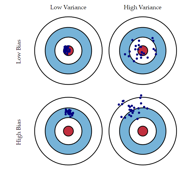 I think we all get the bullseyes as metaphors of measurement error when we get taught this stuff in graduate school.