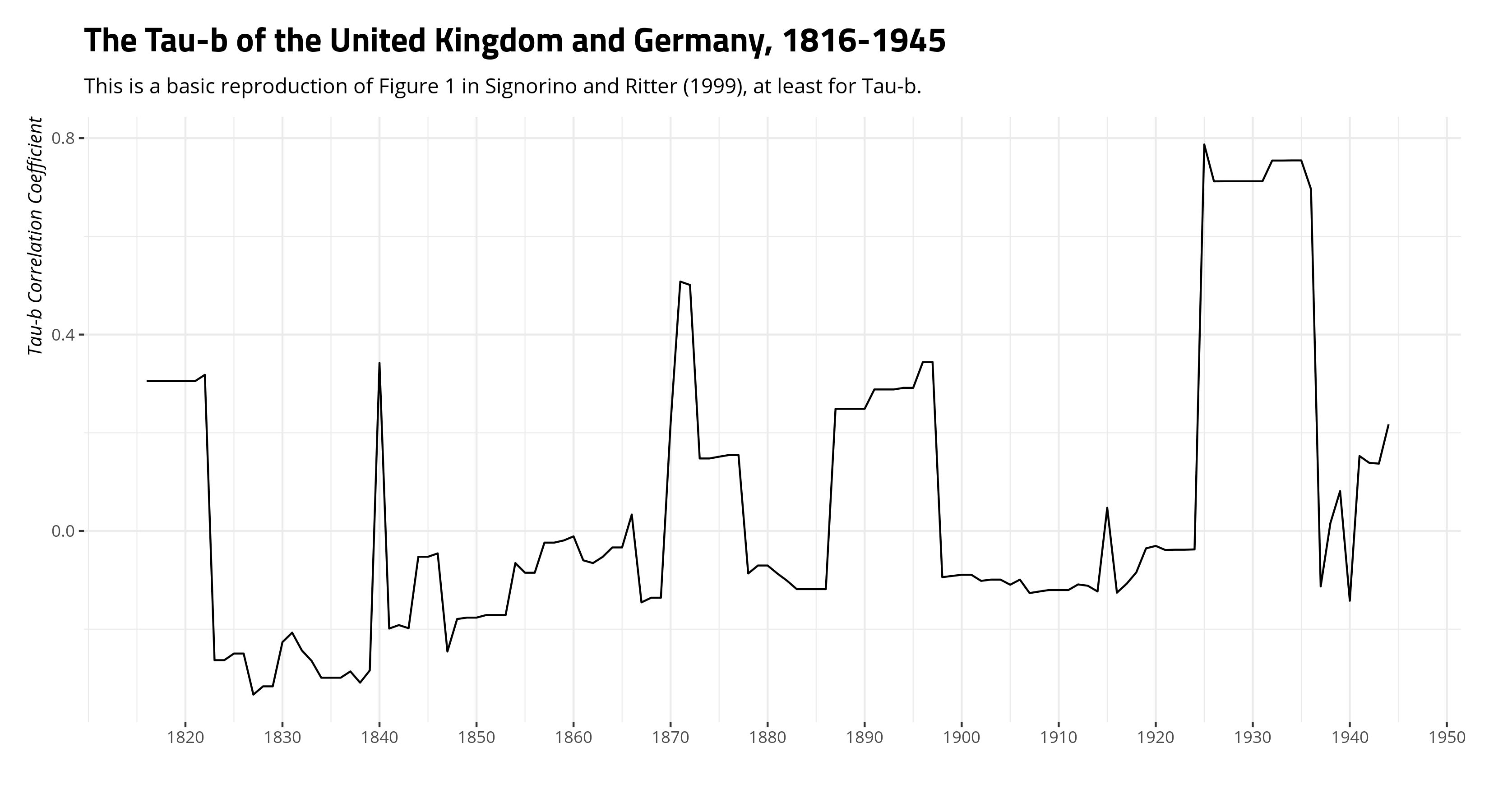 plot of chunk tau-b-ukg-gmy-1816-1945