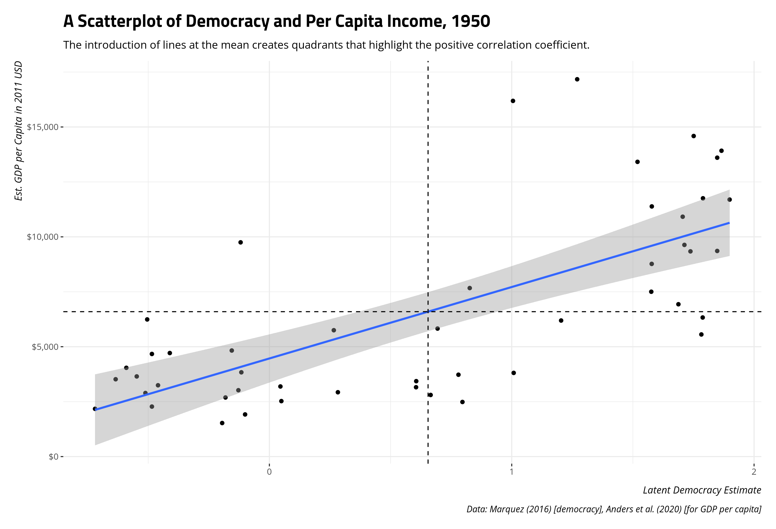 plot of chunk scatterplot-democracy-gdppc-1950-with-mean-lines