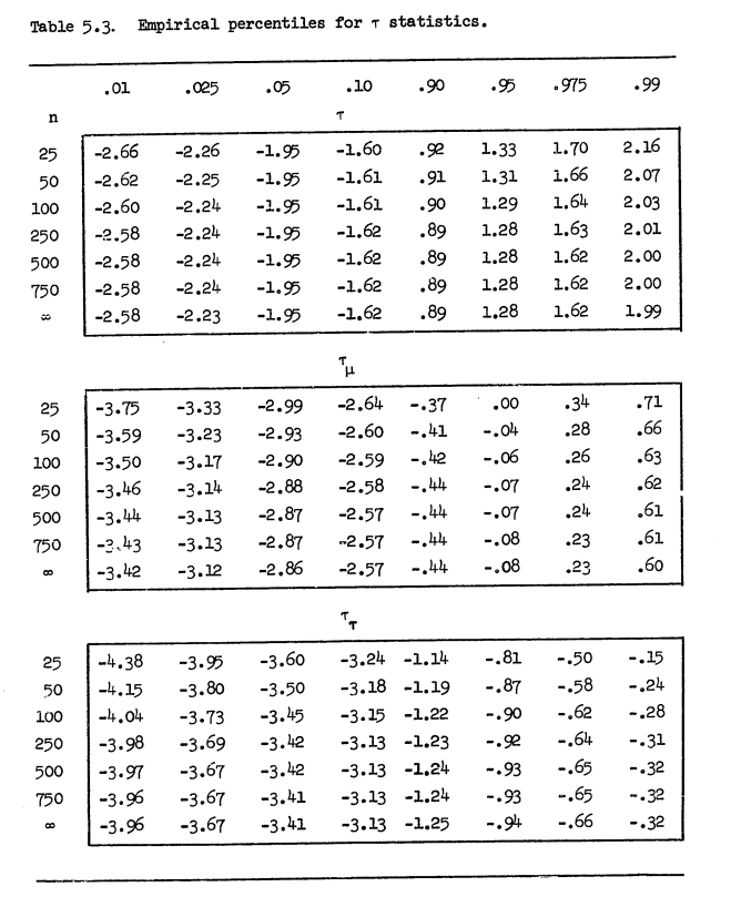 Critical Values of the Dickey-Fuller Test, by Way of Dickey (1976)
