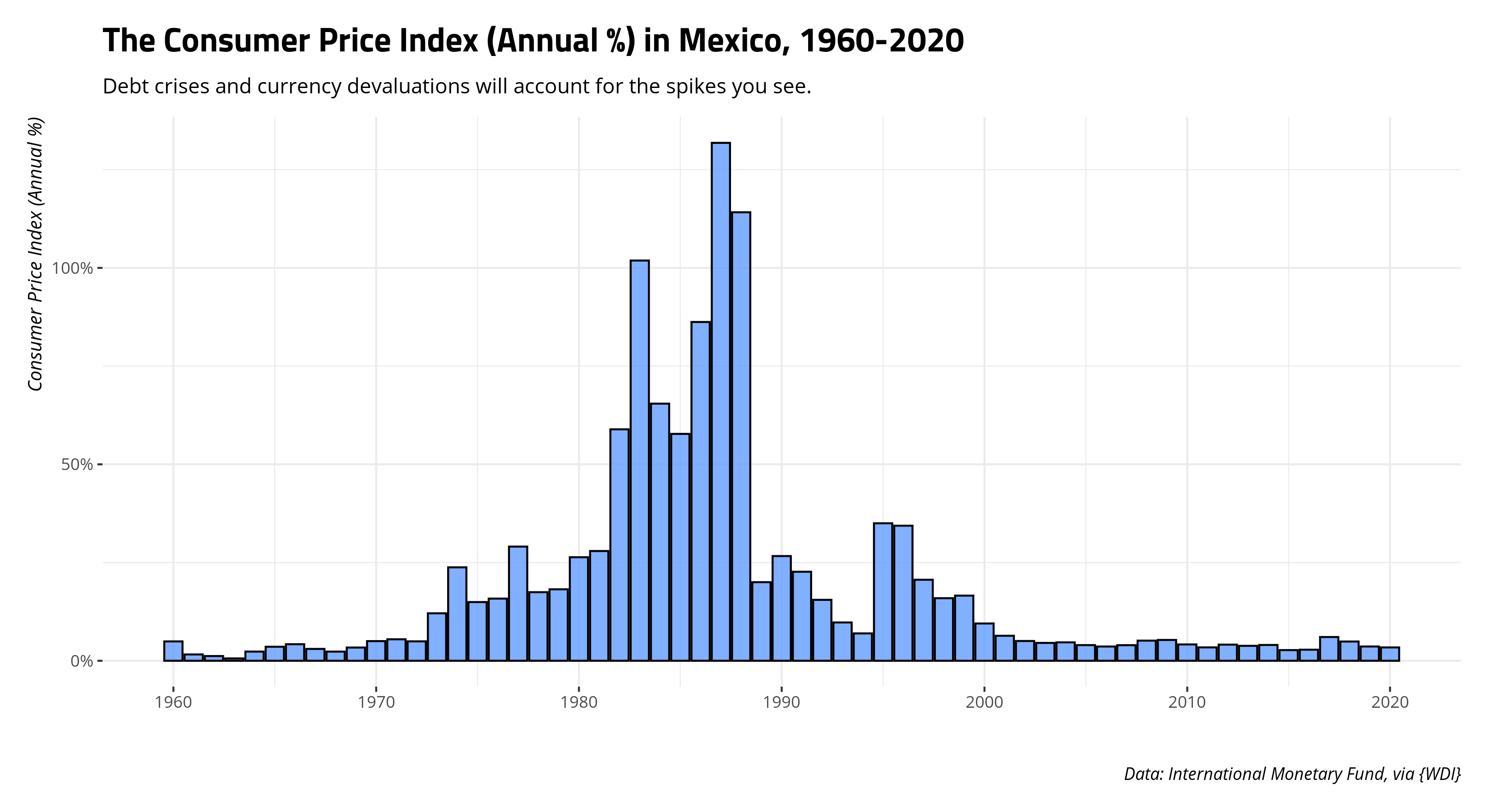 plot of chunk inflation-rate-mexico-1960-2020