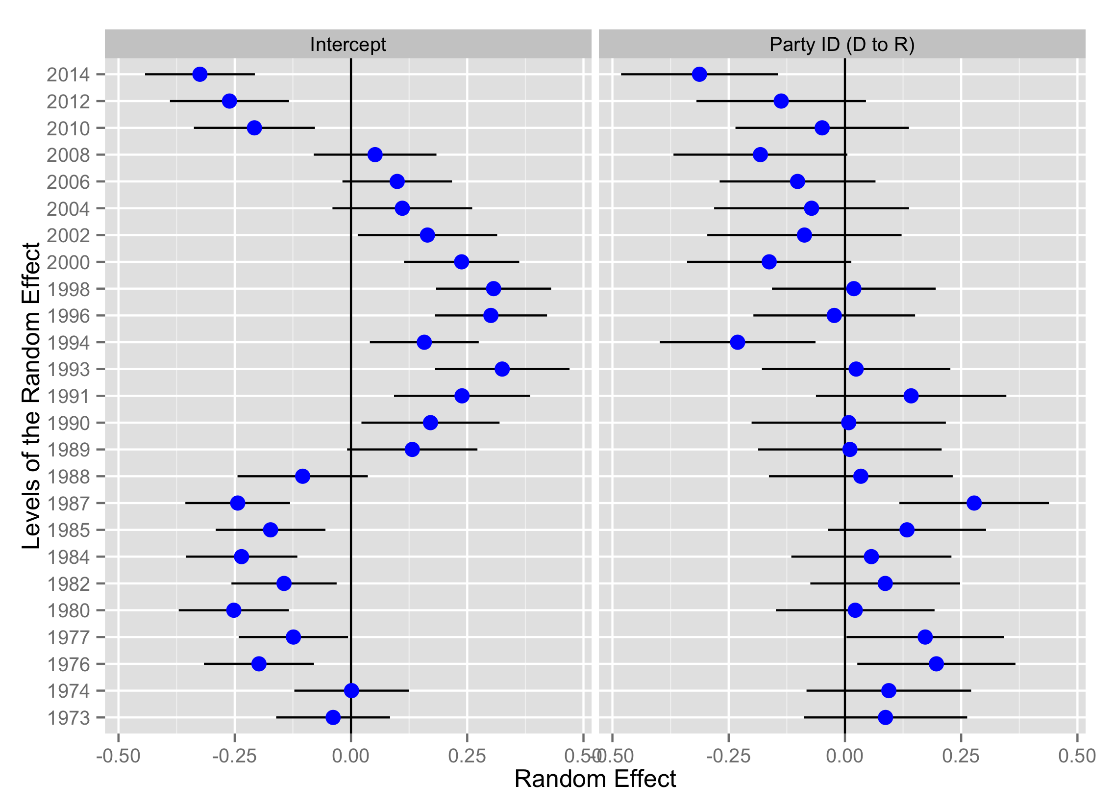 A caterpillar plot of the random effects in Model 1 (support for police permits) with random intercept for year and random slope for party ID.