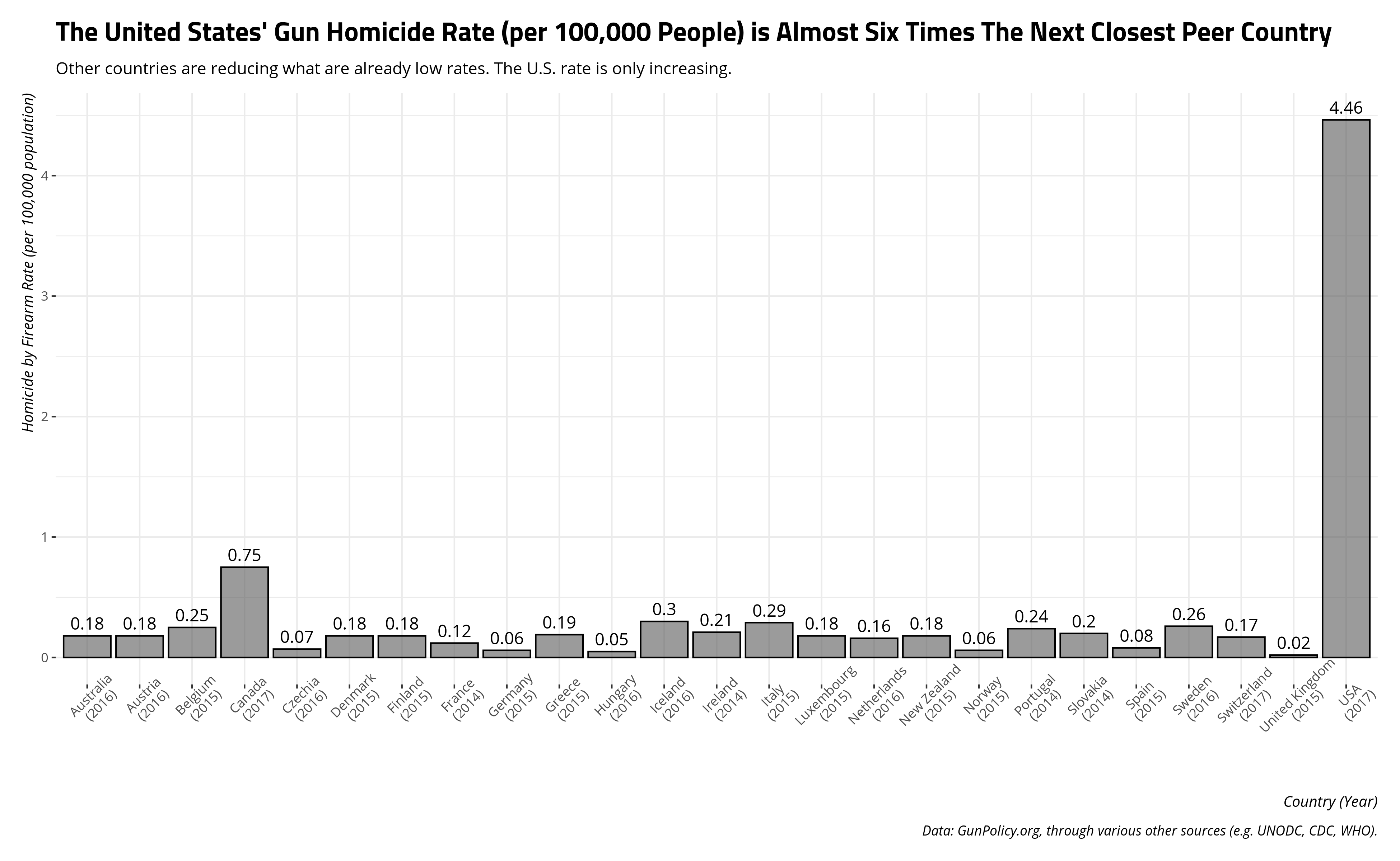 plot of chunk firearm-homicide-rate-data-usa-peer-countries