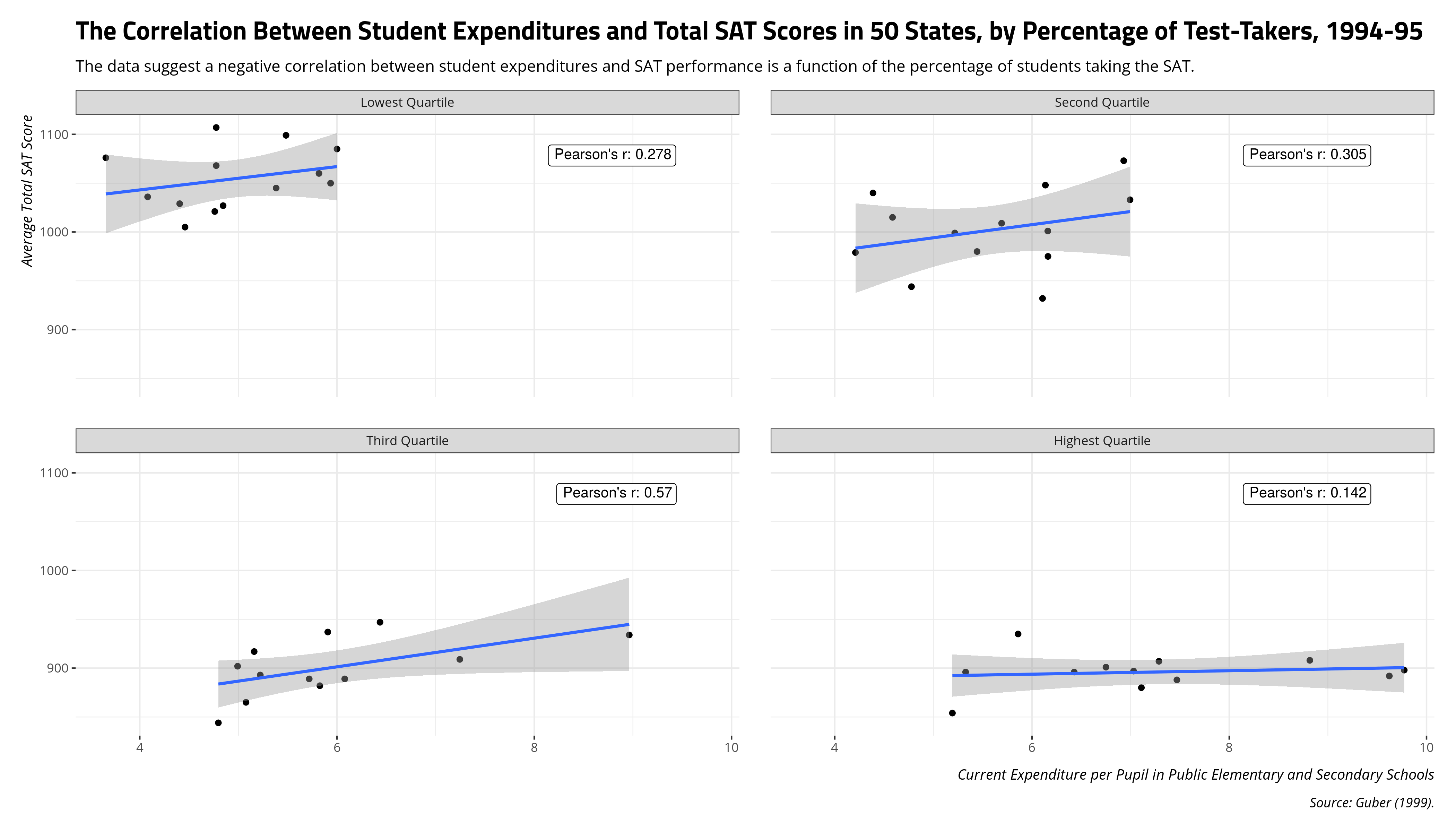 plot of chunk guber99-correlation-expenditure-sat-test-takers-group-plot