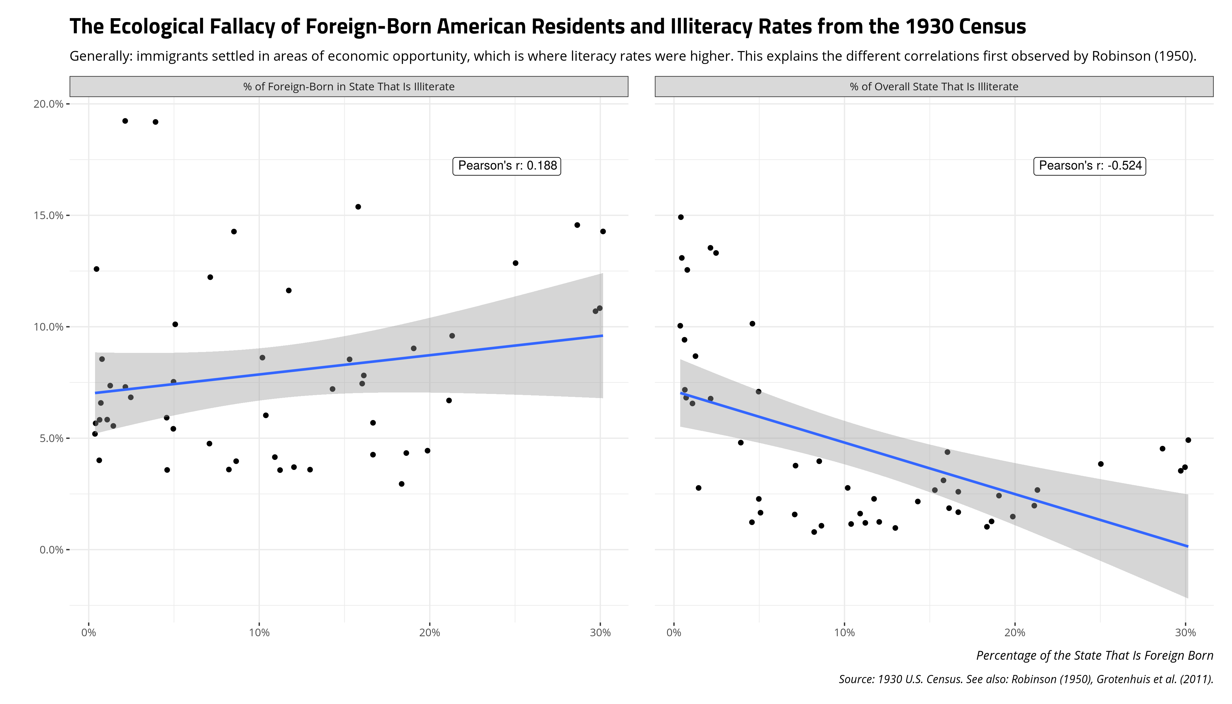 plot of chunk robinson-1950-ecological-fallacy-foreign-born-illiteracy