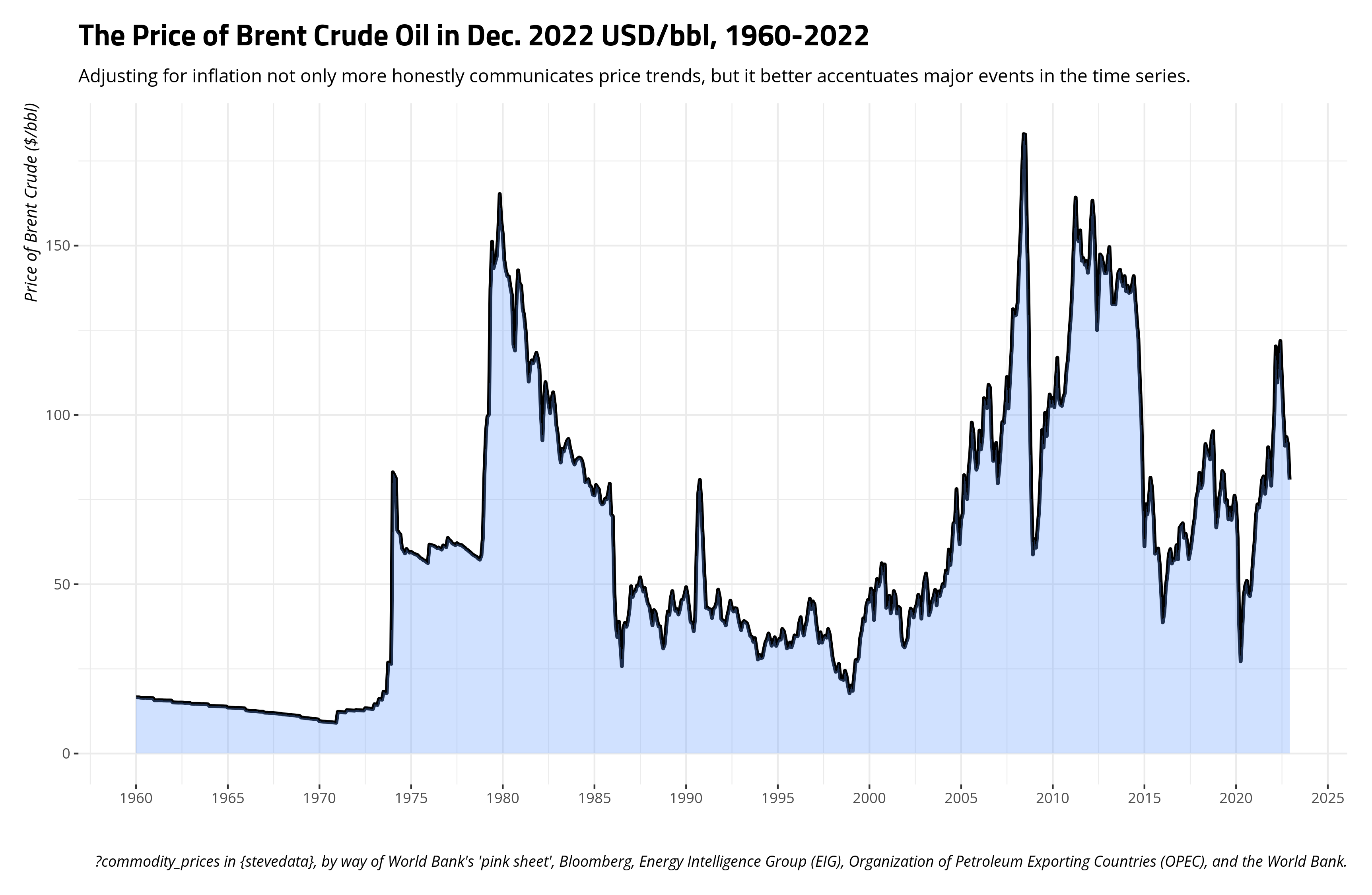 plot of chunk multiple-brent-price-1960-2022