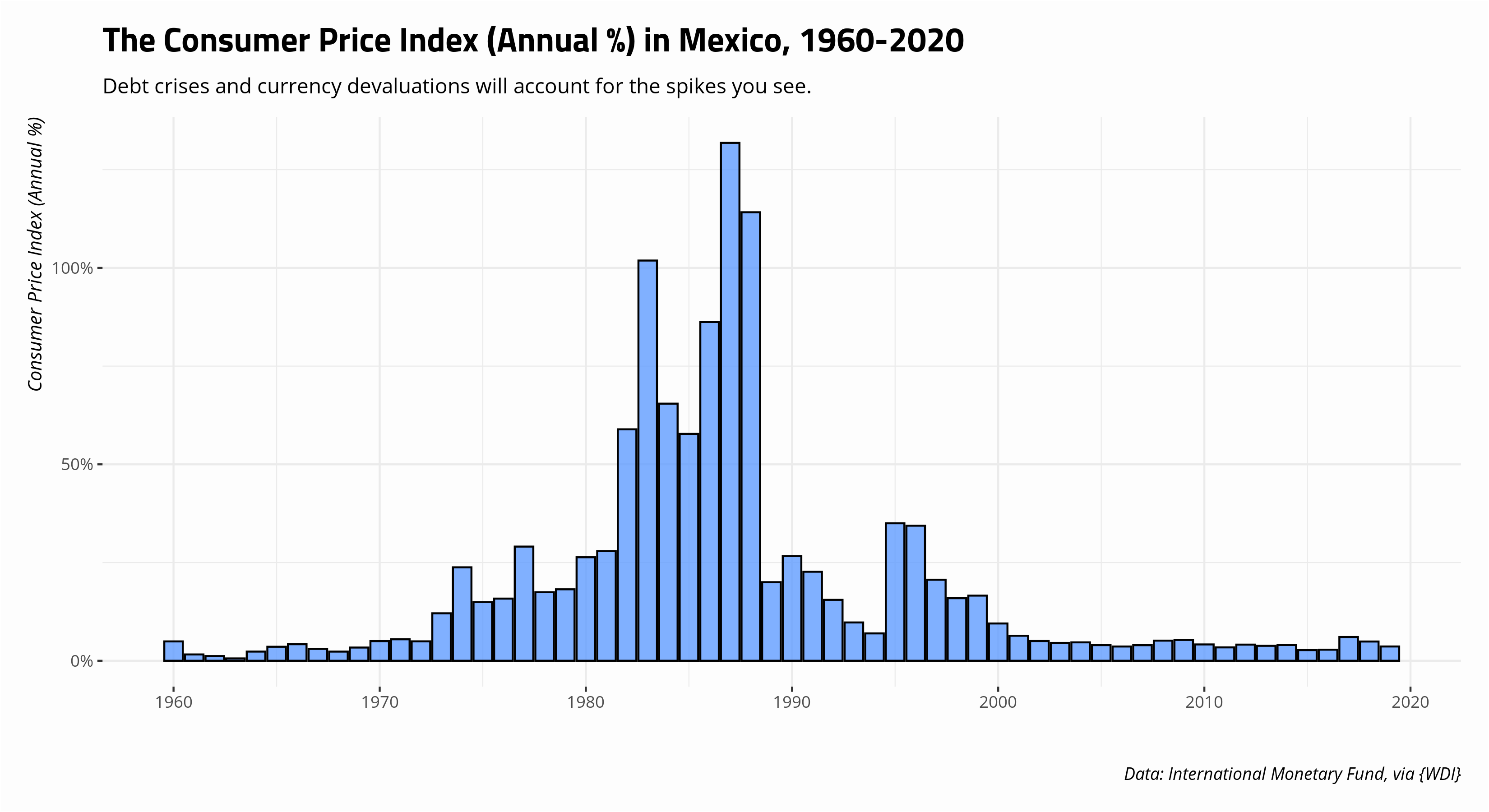 Grab World Bank Data in R with {WDI} Steven V. Miller