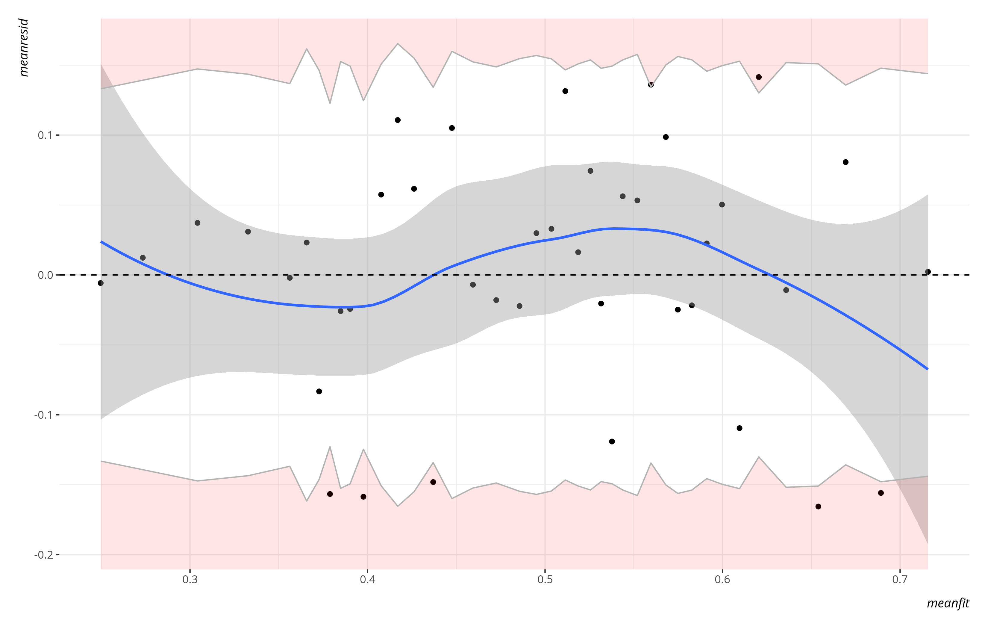 plot of chunk binredplot-chile-1988