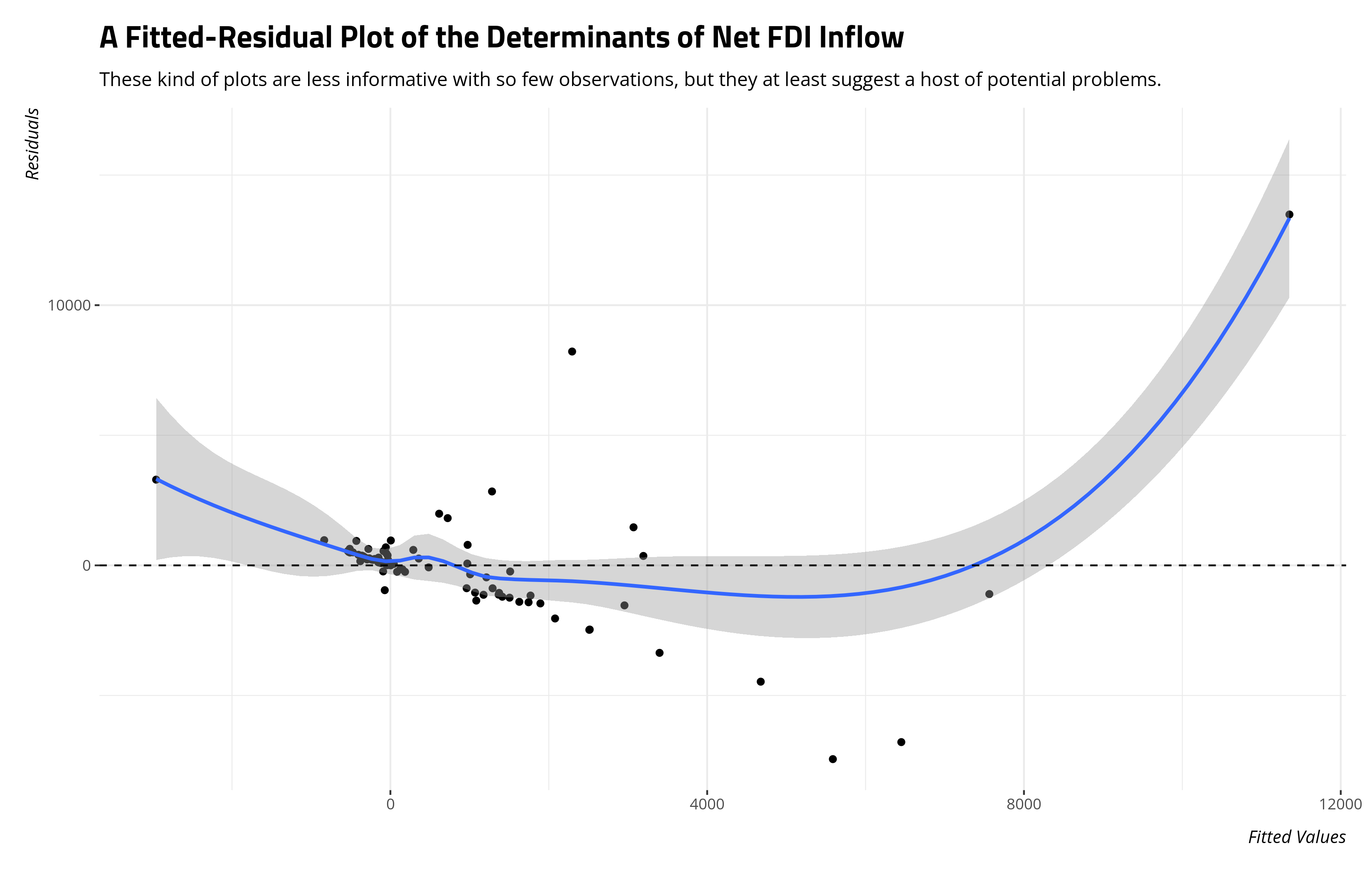 plot of chunk fitted-residual-plot-post-conflict-justice-fdi