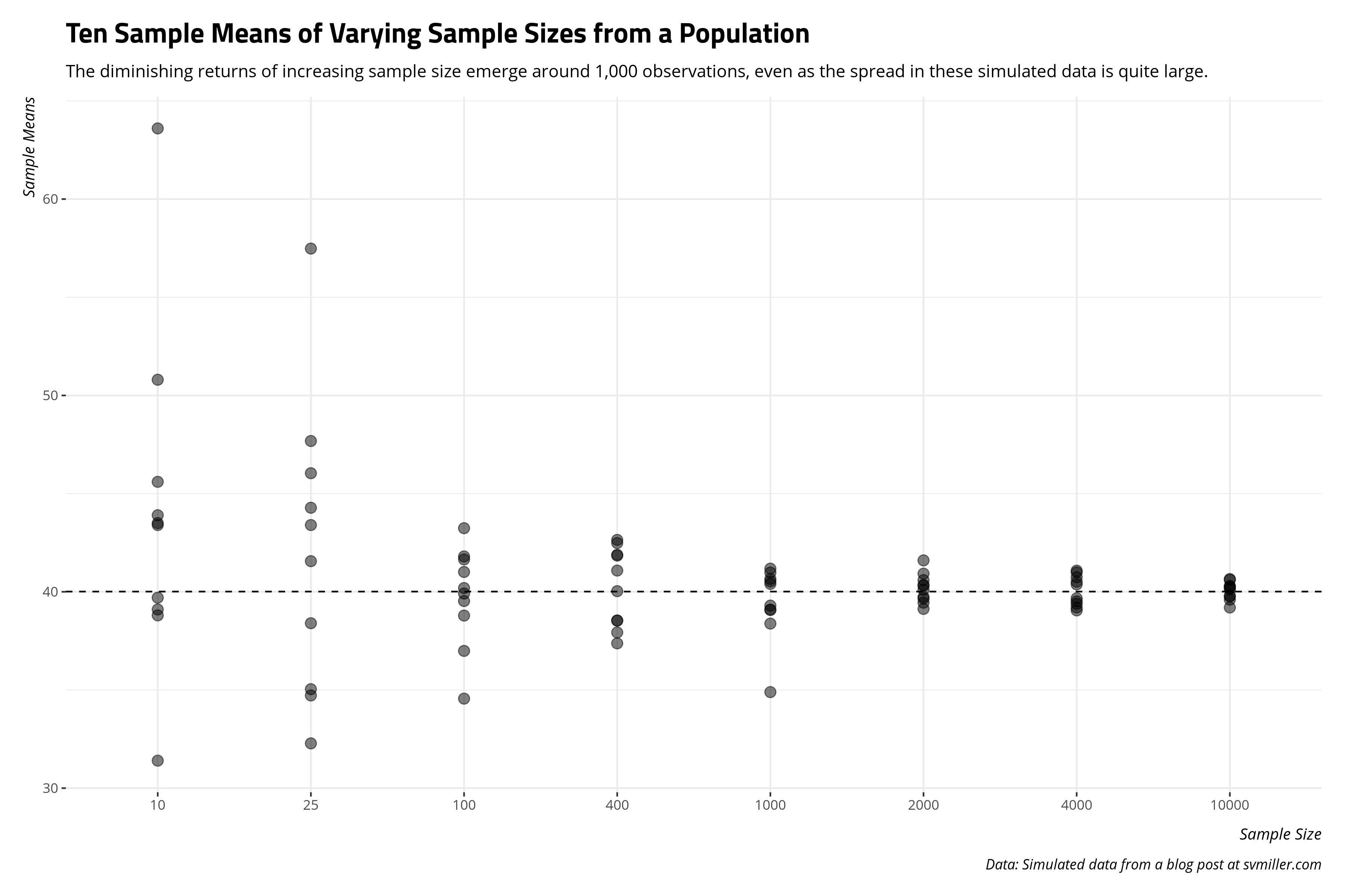plot of chunk diminishing-returns-of-increased-sample-size