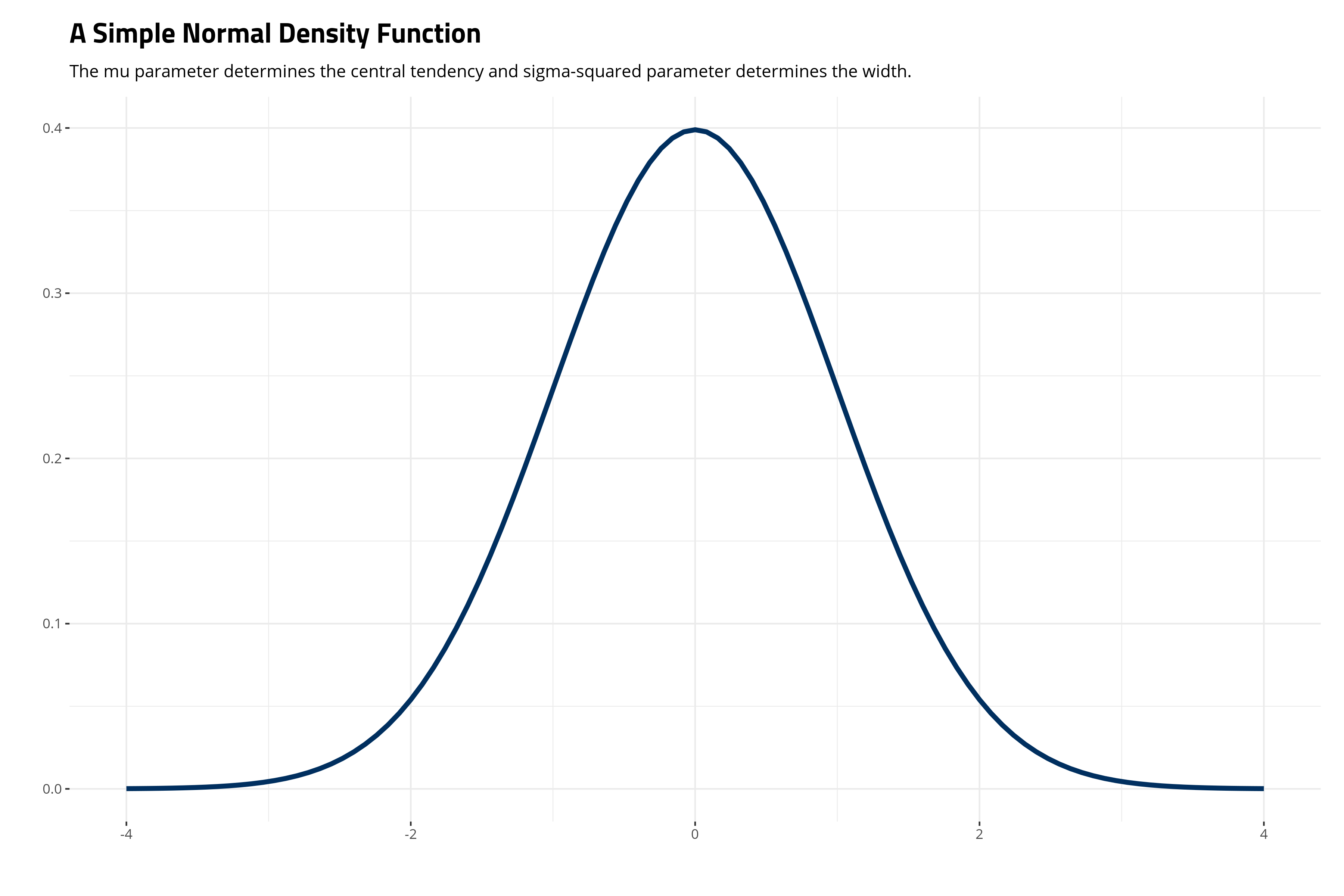 plot of chunk super-simple-normal-distribution