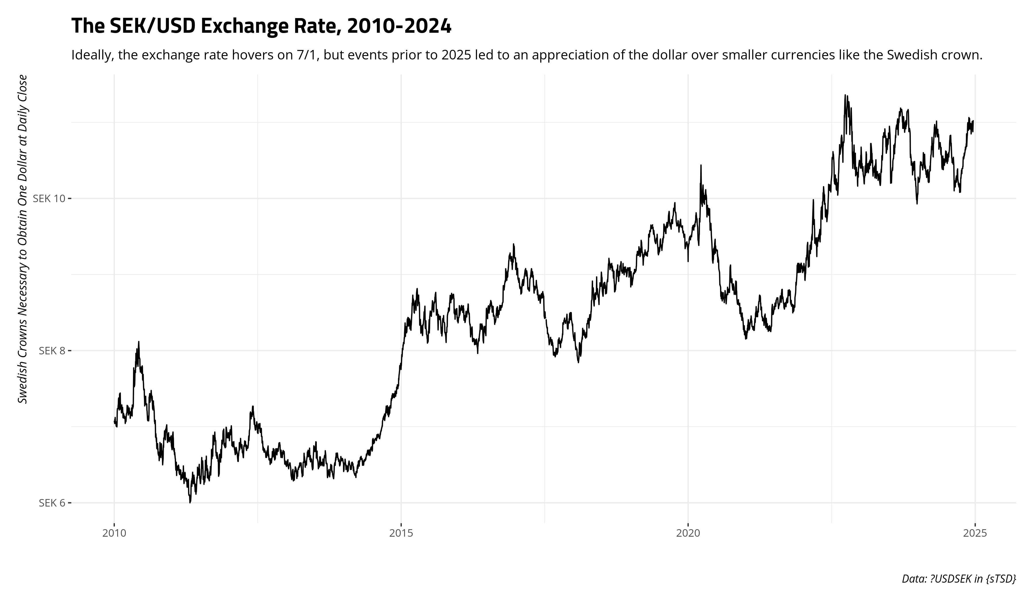plot of chunk usd-sek-time-series