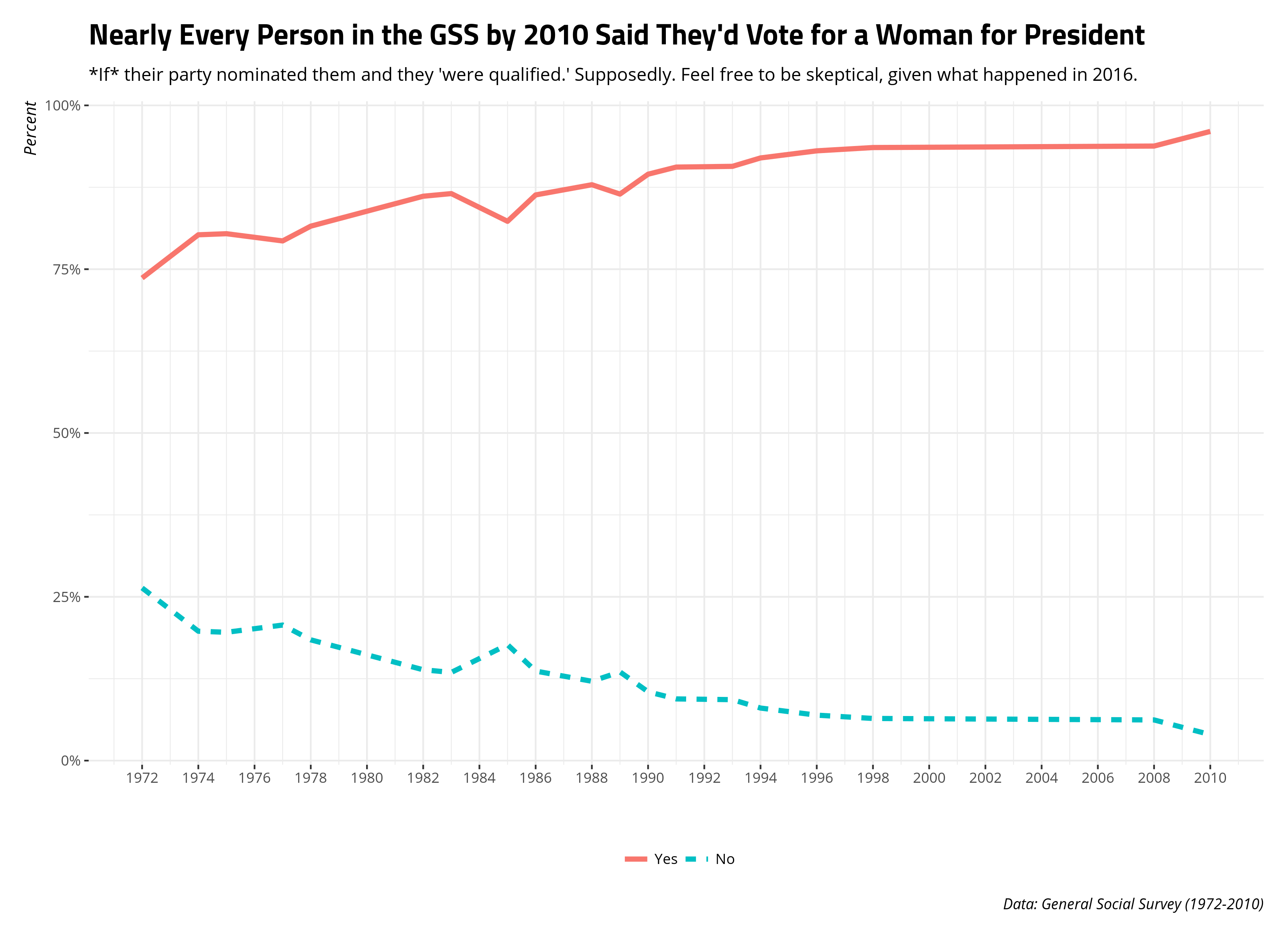 plot of chunk gss-would-vote-for-a-women-for-president
