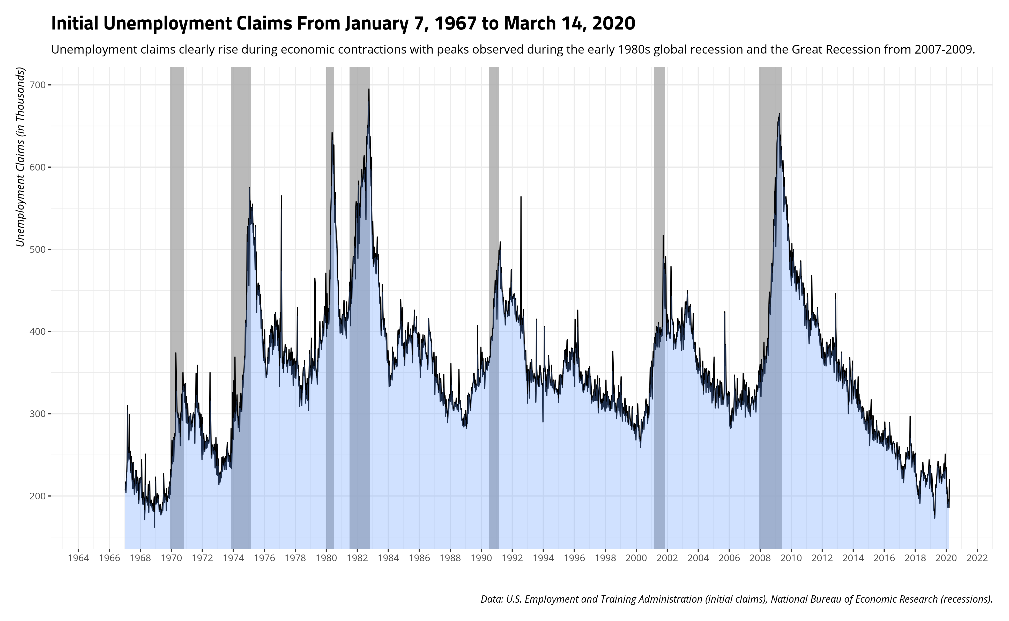 plot of chunk initial-claims-data-1967-before-covid19
