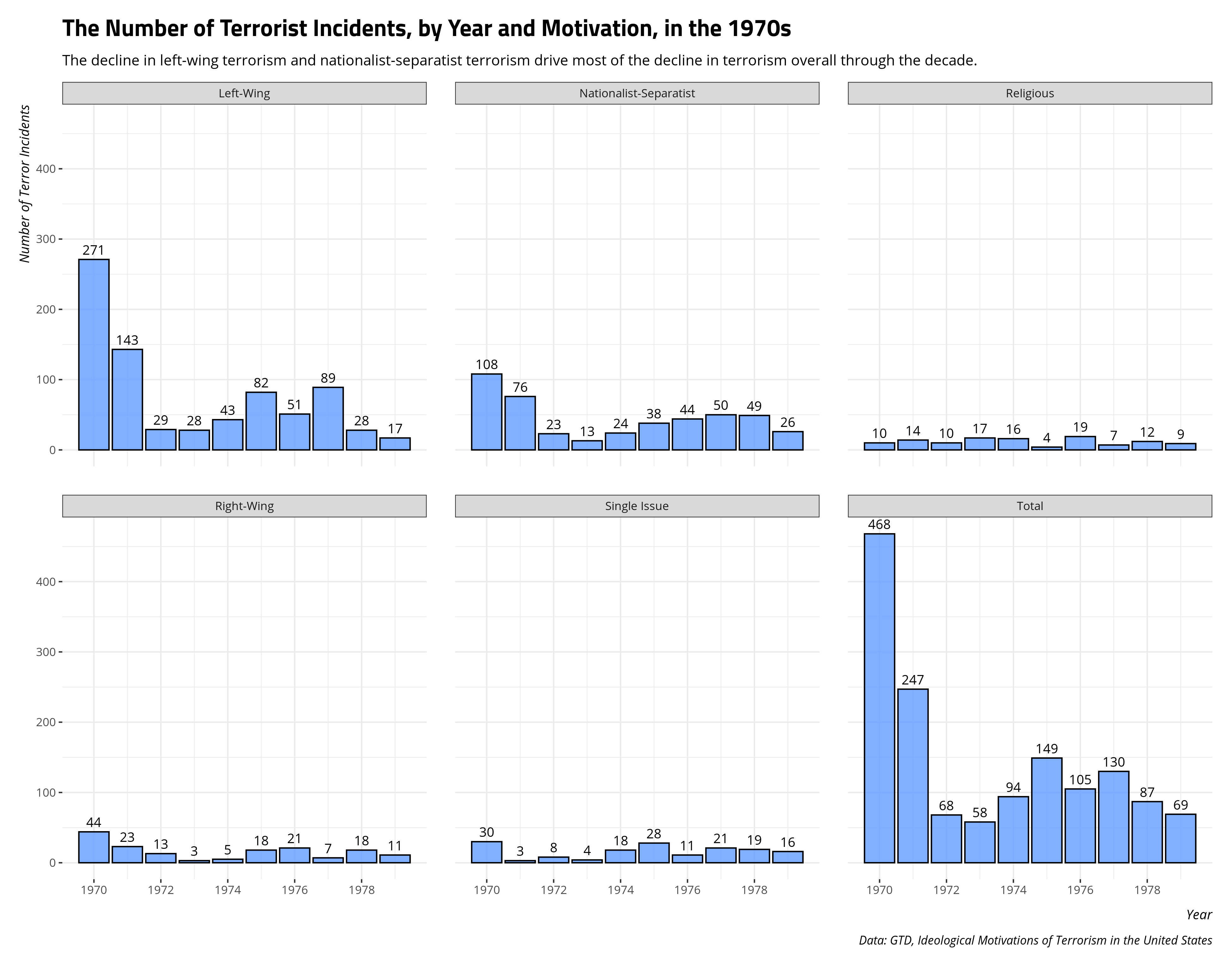 plot of chunk terrorism-incidents-by-year-motivation-1970s