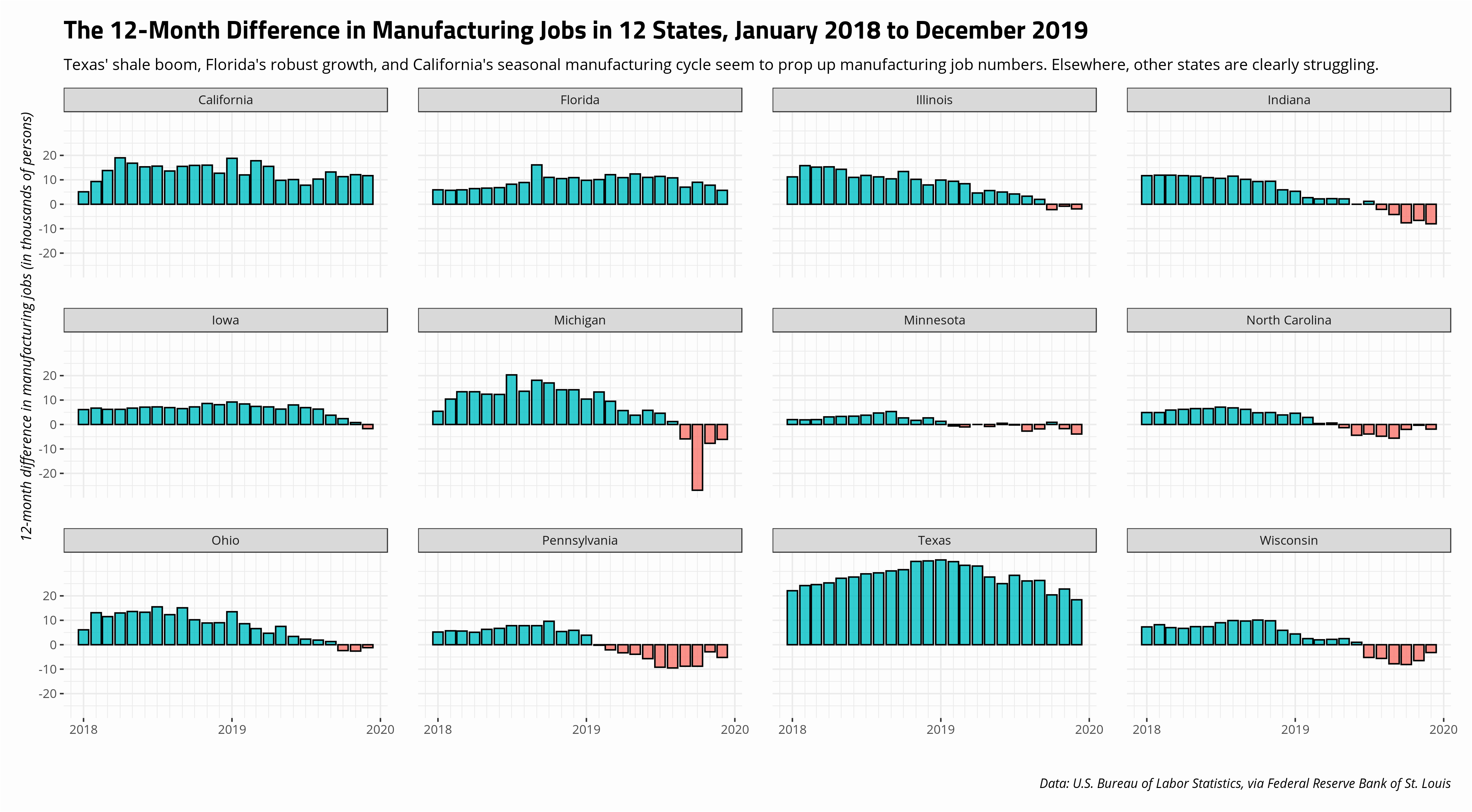 plot of chunk 12-month-difference-manufacturing-across-12-states