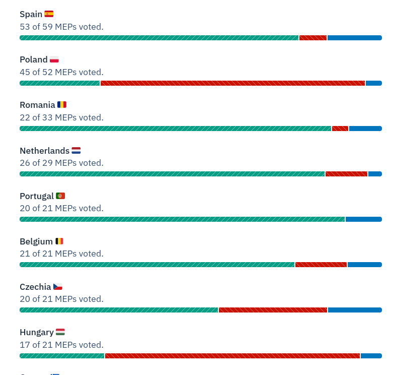 A snapshot of the vote breakdown, by country.