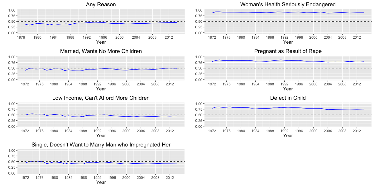 Line charts of American attitudes about abortion (GSS)