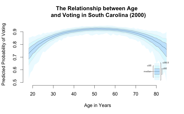 The relationship between age and voting in South Carolina (2000)