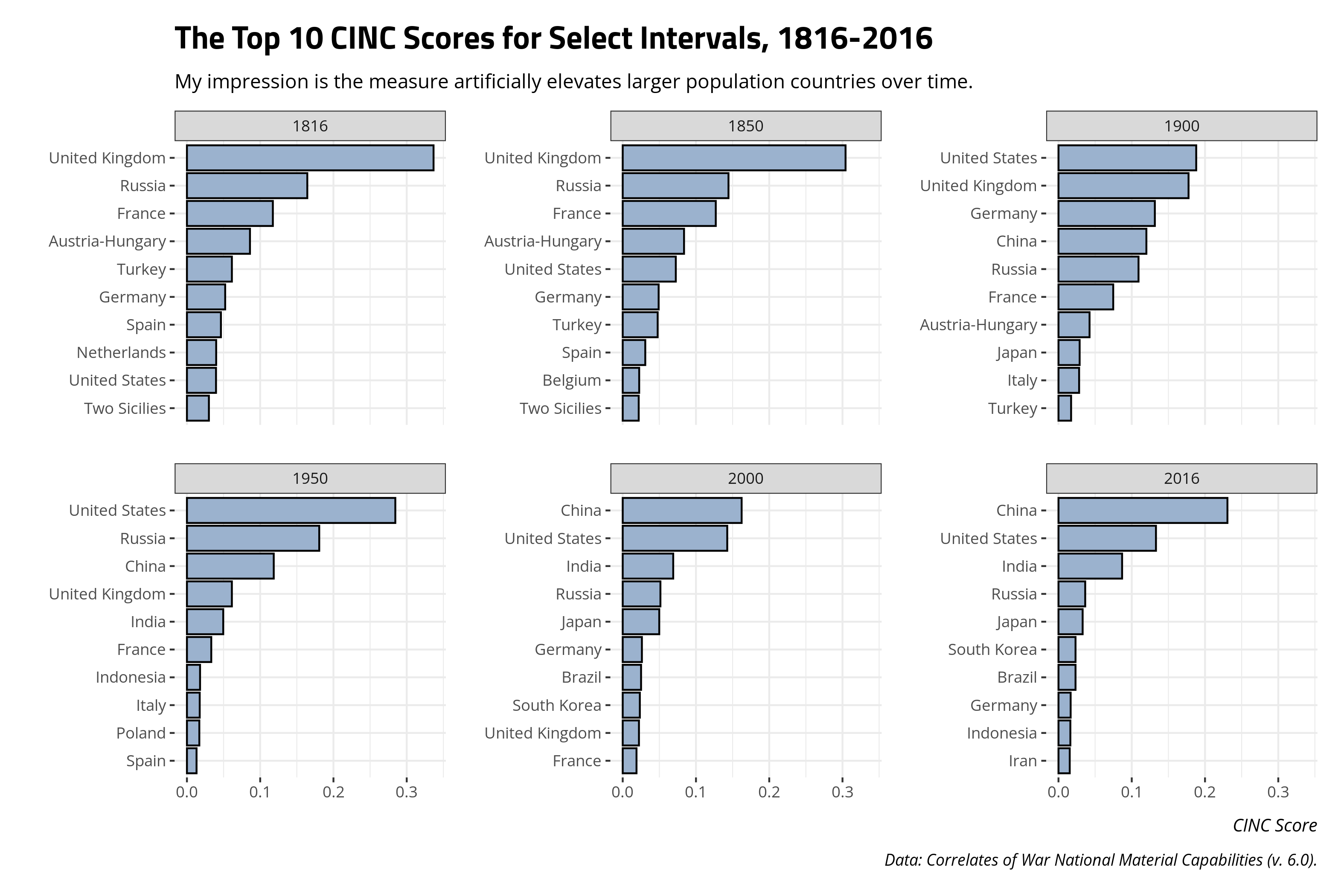 plot of chunk cinc-scores-1816-2016