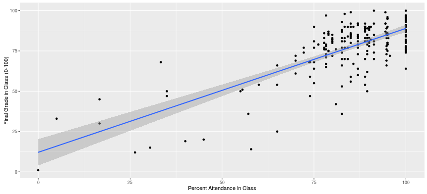 A Scatterplot of the Relationship between Class Attendance and Final Grade (Fall 2014-Spring 2016)