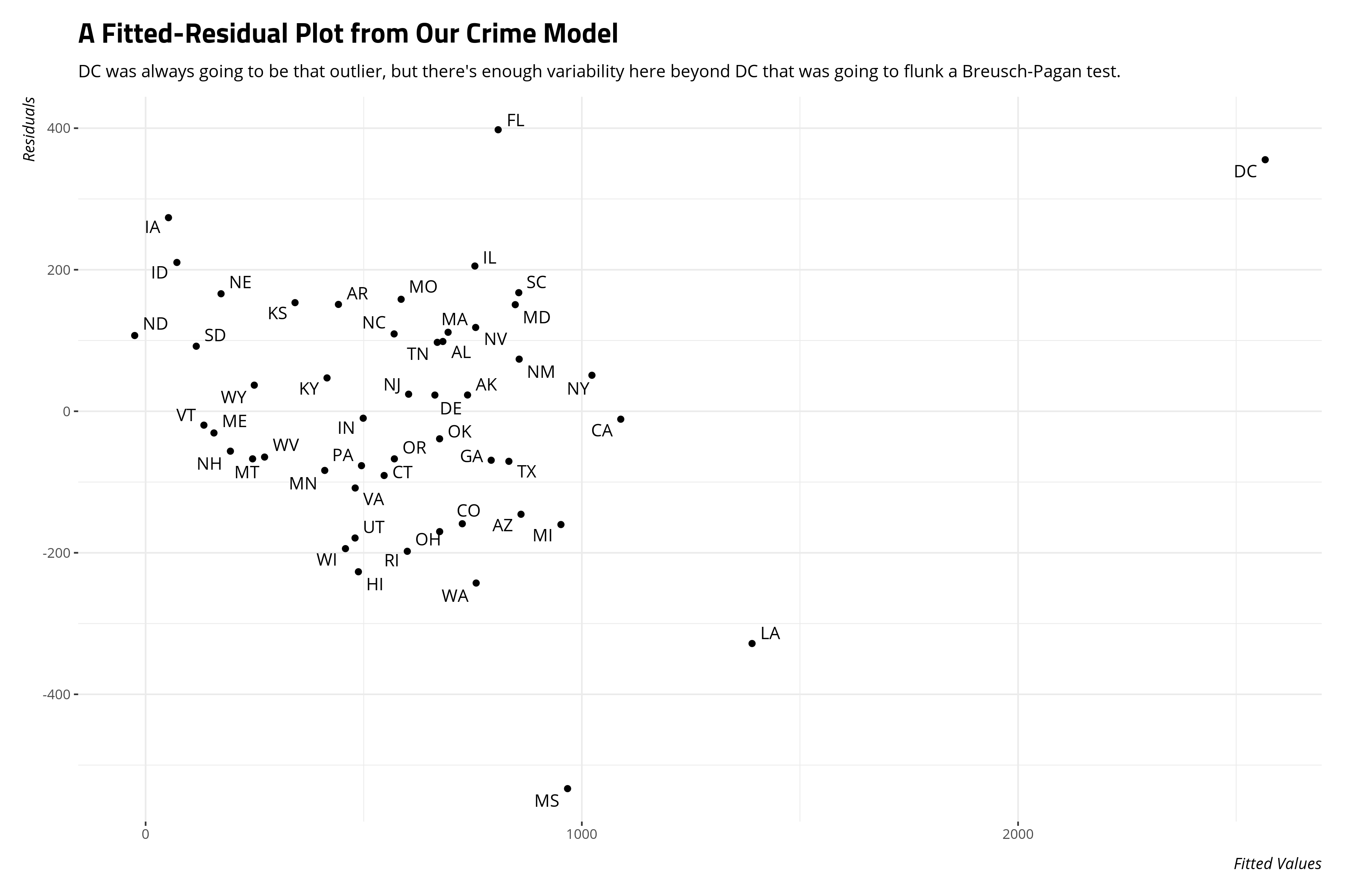 plot of chunk fitted-resid-plot-crime-data