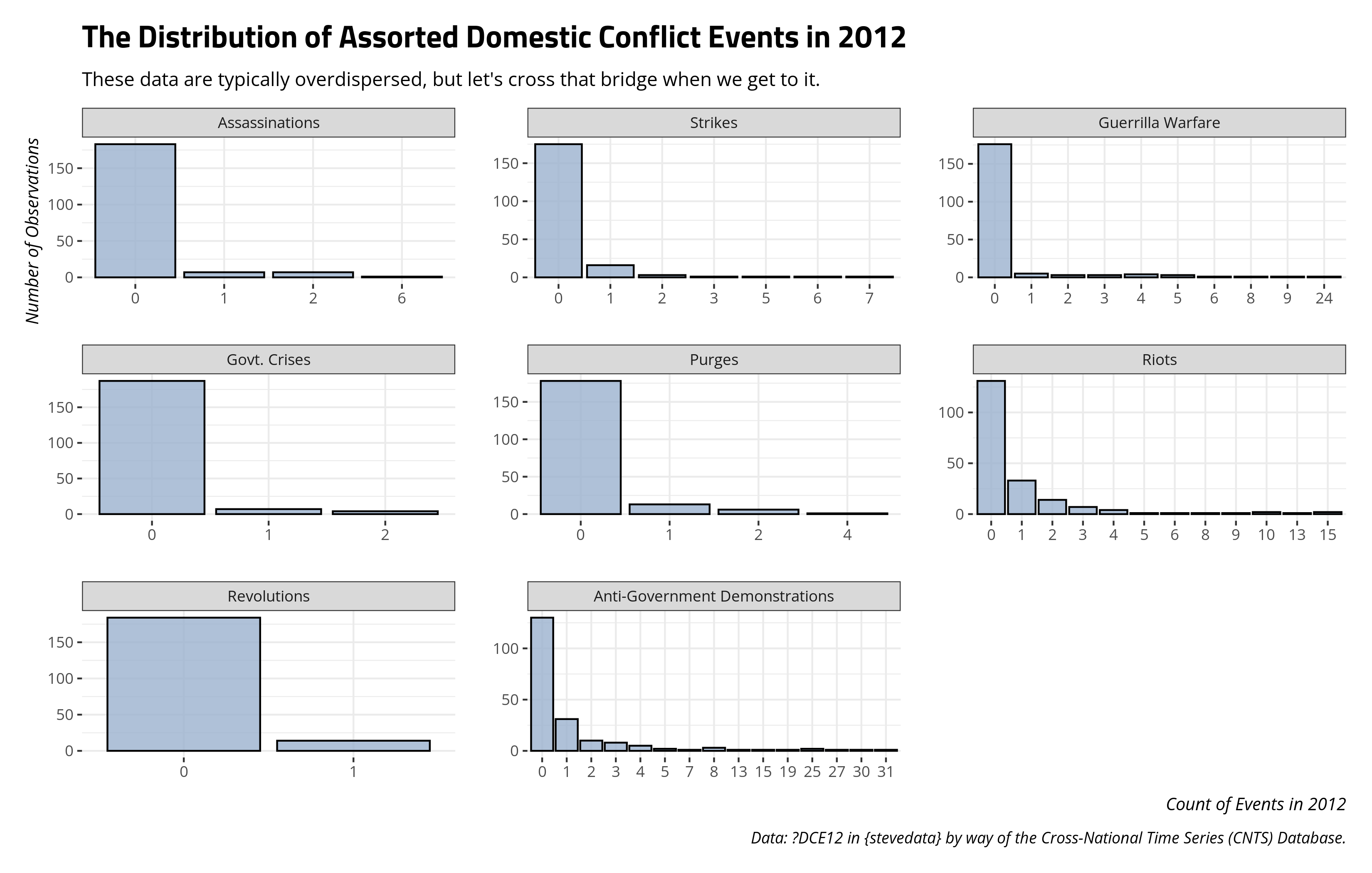 plot of chunk domestic-conflict-events-2012-cnts