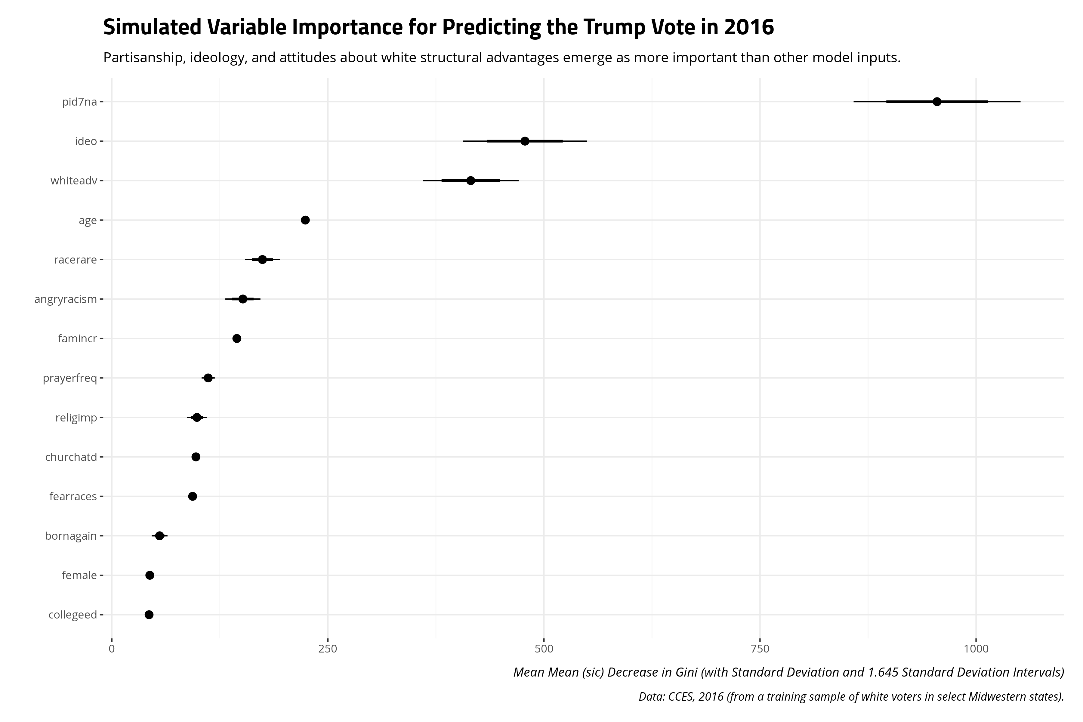 plot of chunk illustration-of-variable-importance-trump-vote-2016