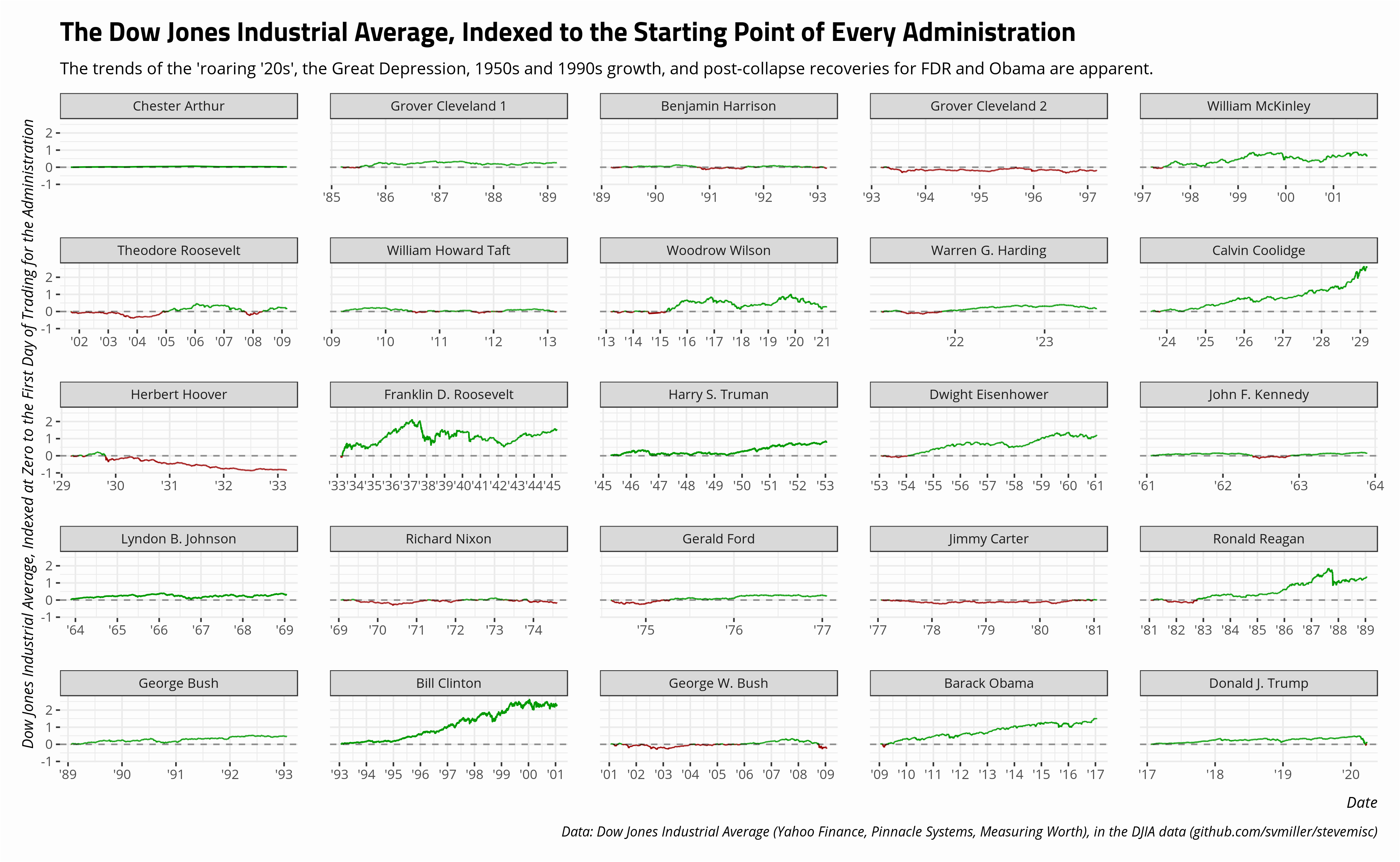 plot of chunk dow-jones-industrial-average-by-presidency