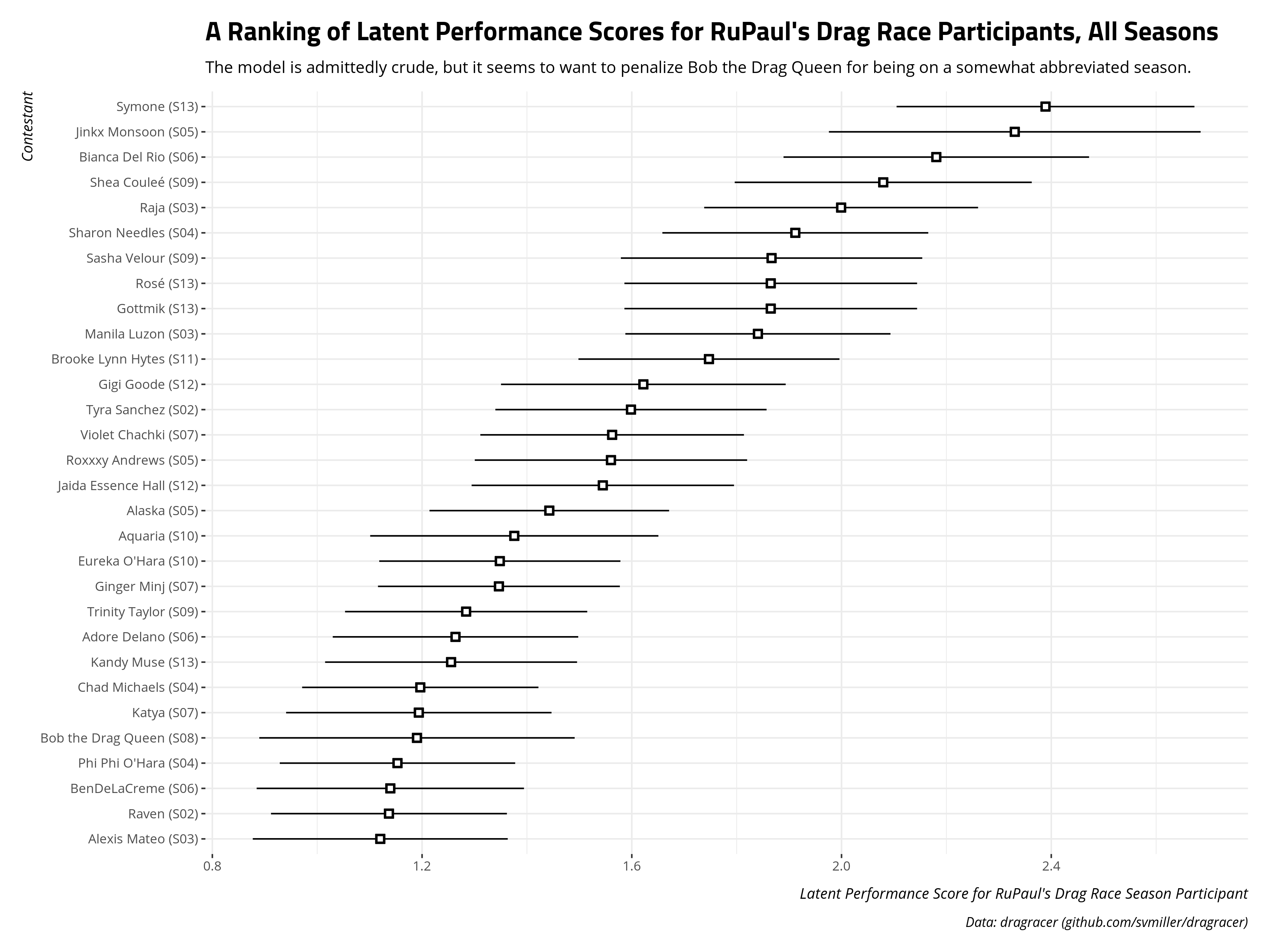 plot of chunk top-rupauls-drag-race-performers