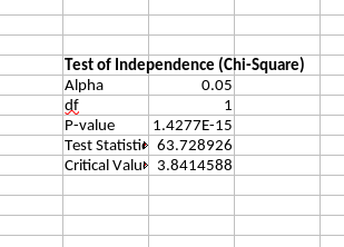 A Chi-Square Test in Excel (LibreOffice Calc)