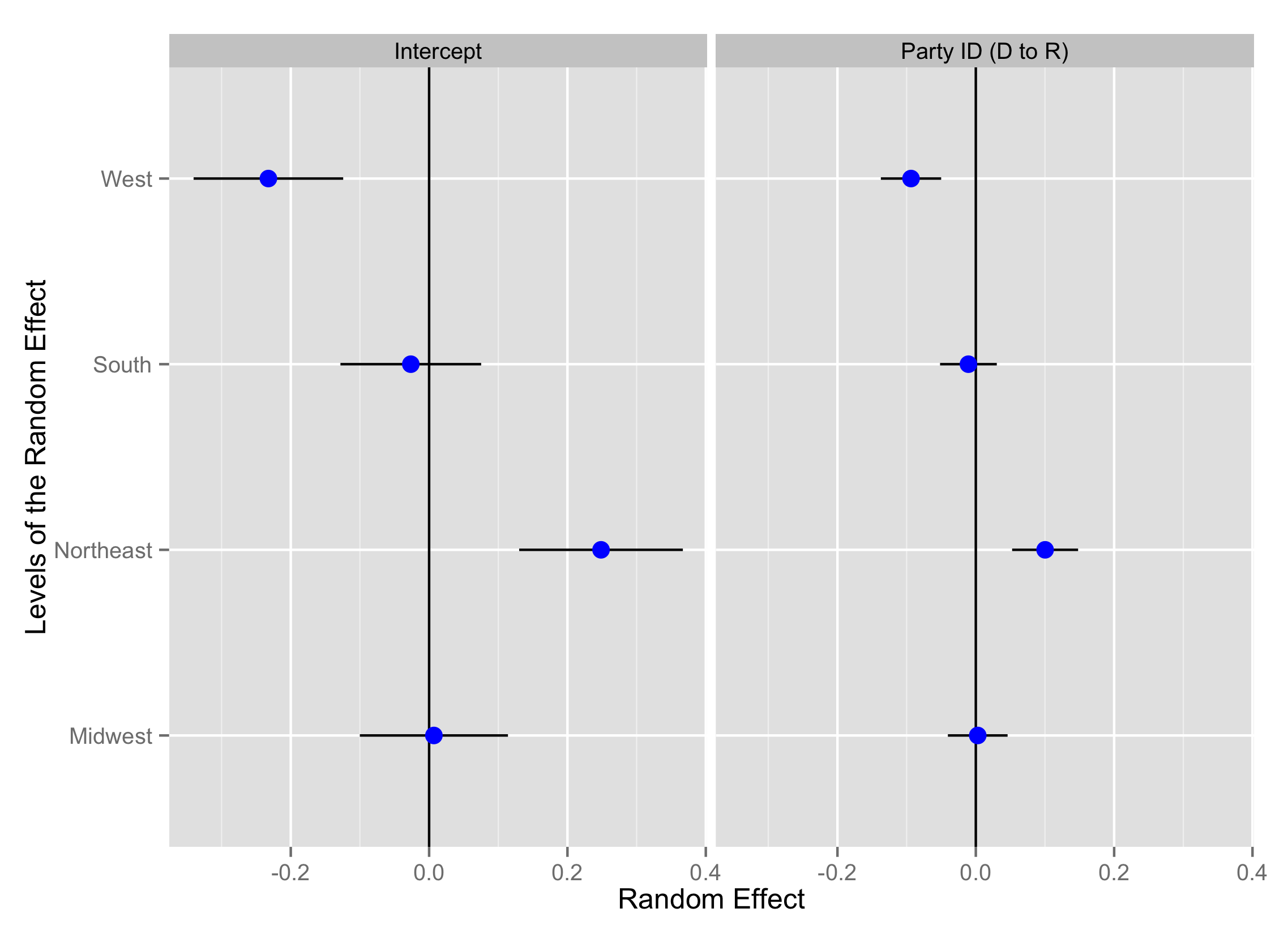 A caterpillar plot of the random effects in Model 1 (support for police permits) with random intercept for region and random slope for party ID (1994-2014).