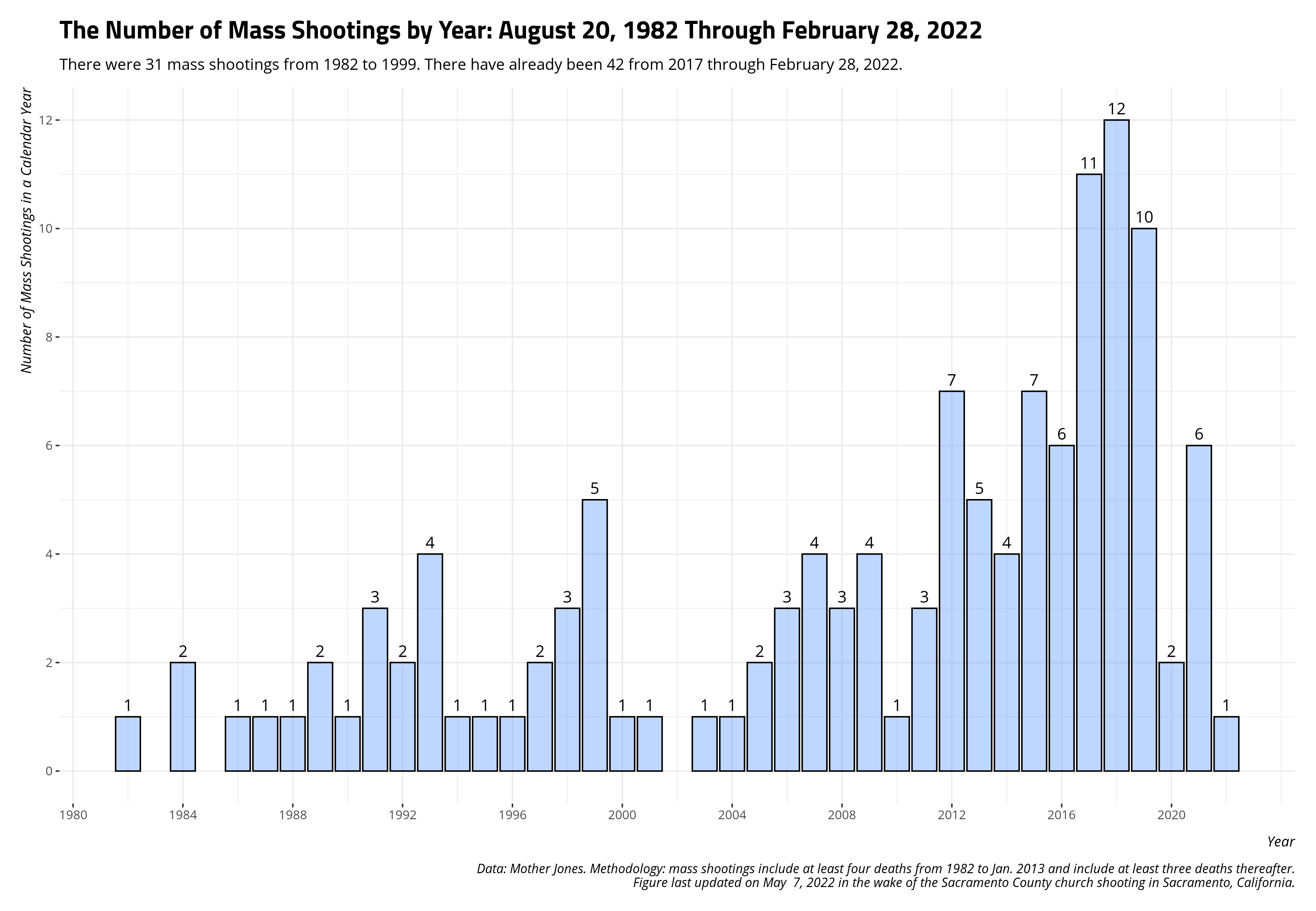 plot of chunk us-mass-shootings-by-year-1982-present
