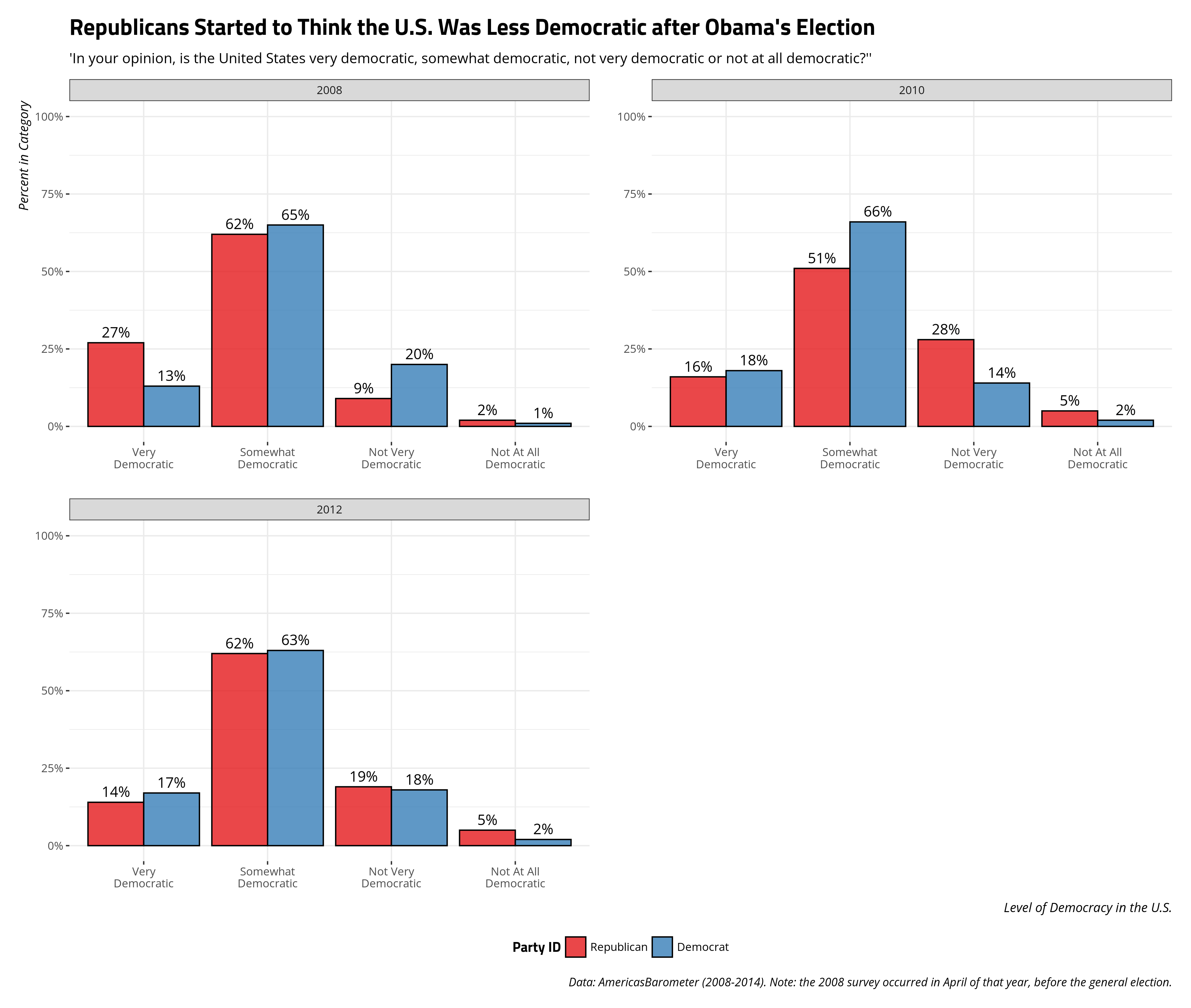 plot of chunk usdemocratic