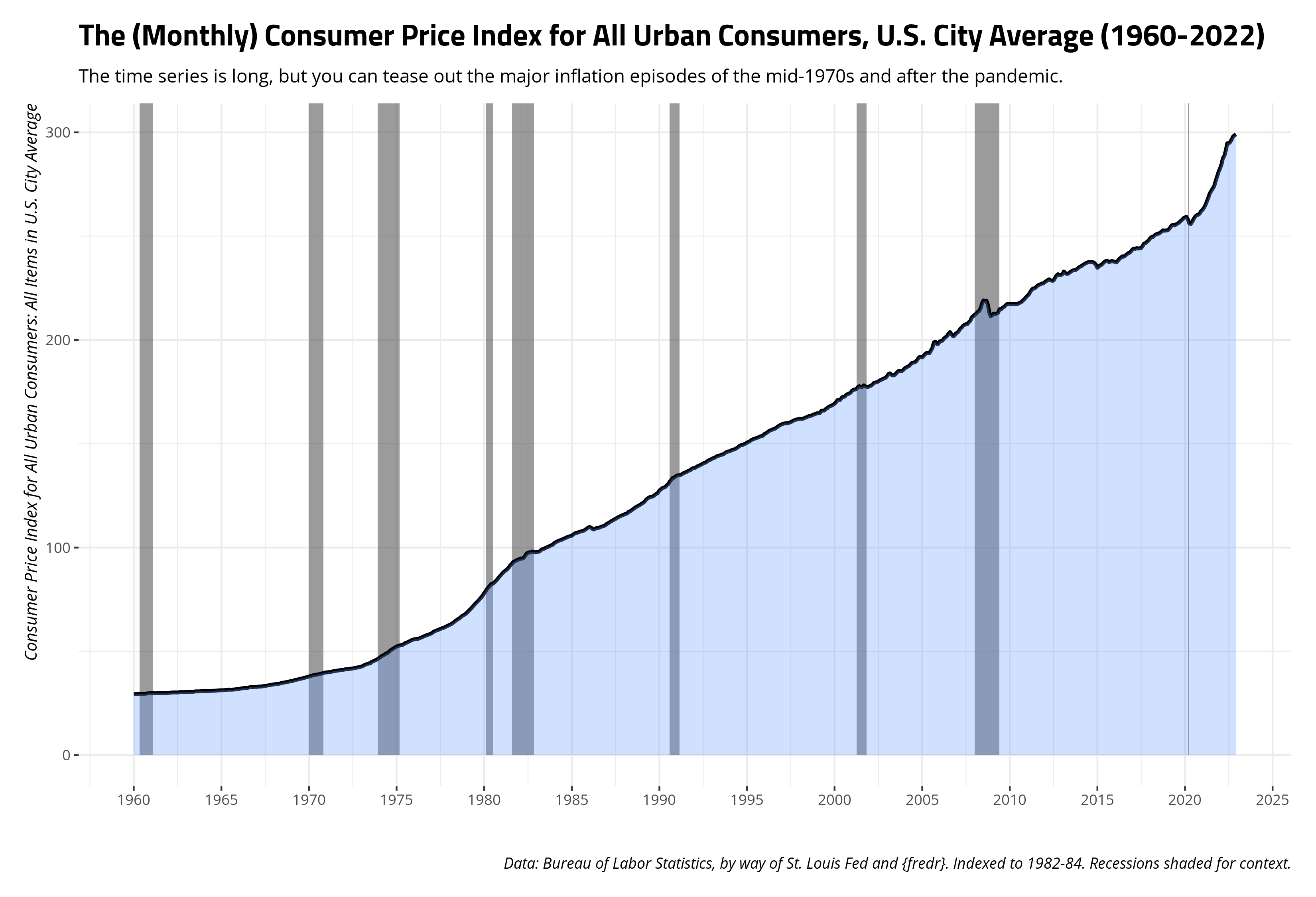 plot of chunk consumer-price-index-1960-2022
