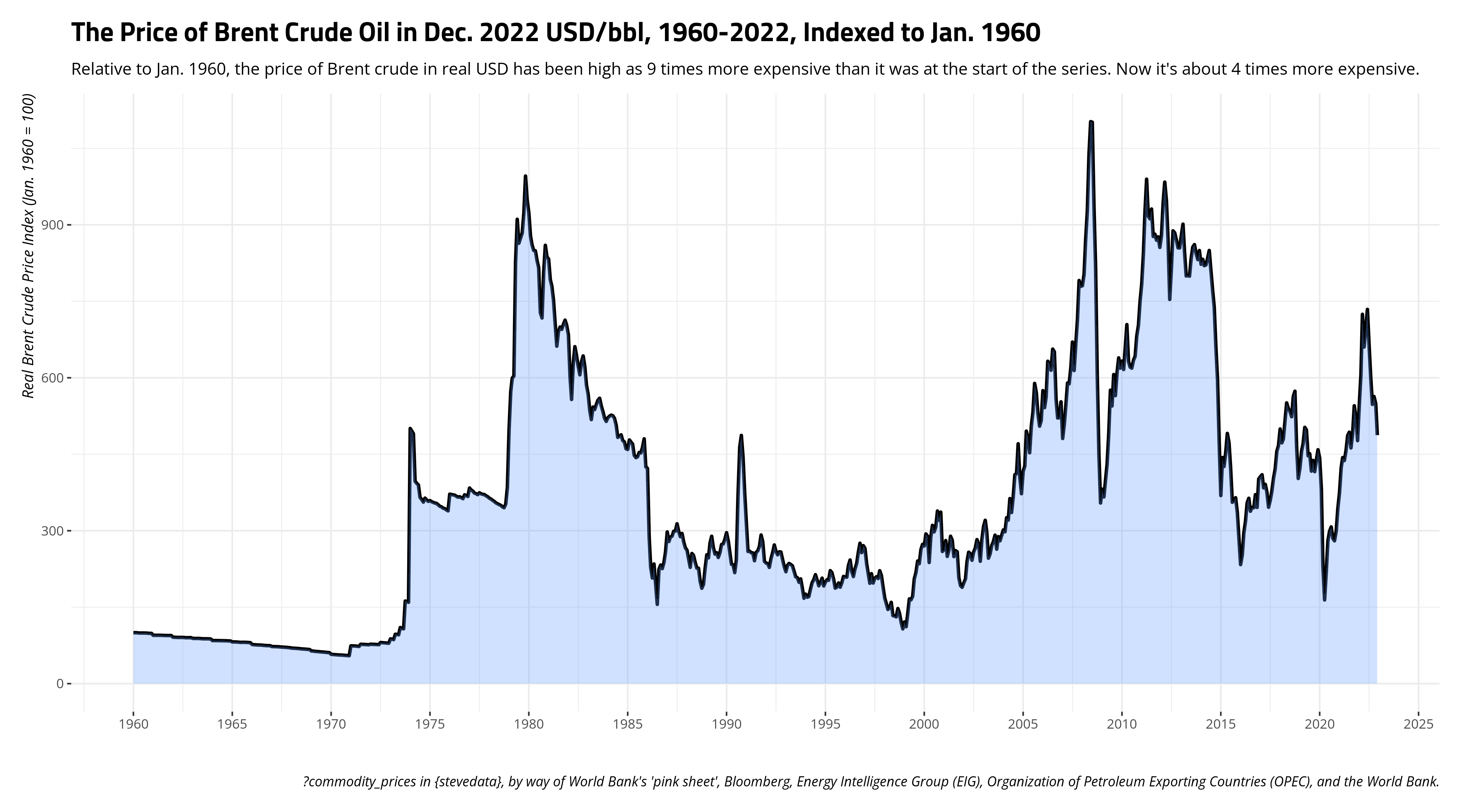 plot of chunk index-brent-price-1960-2022