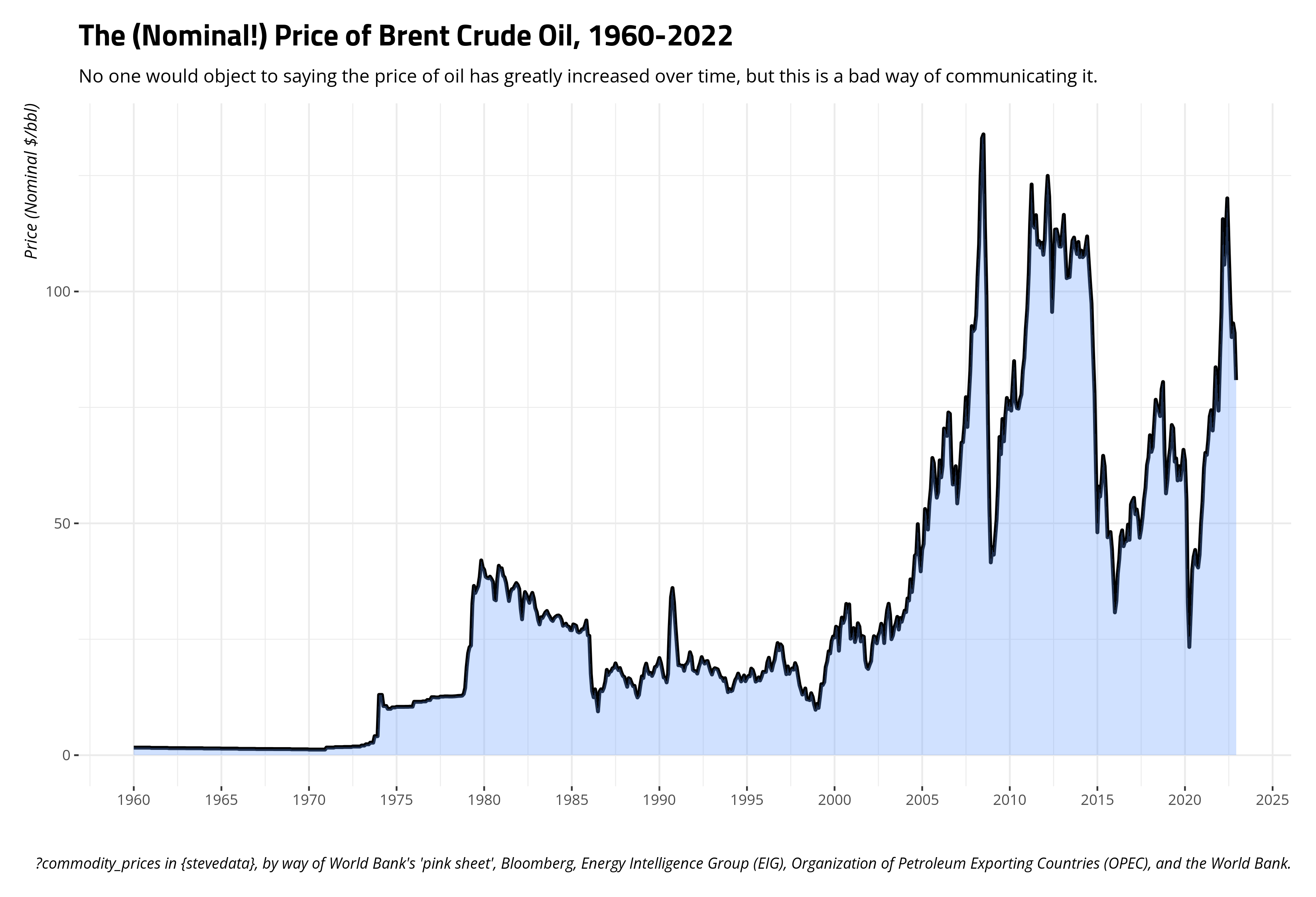 plot of chunk nominal-brent-price-1960-2022