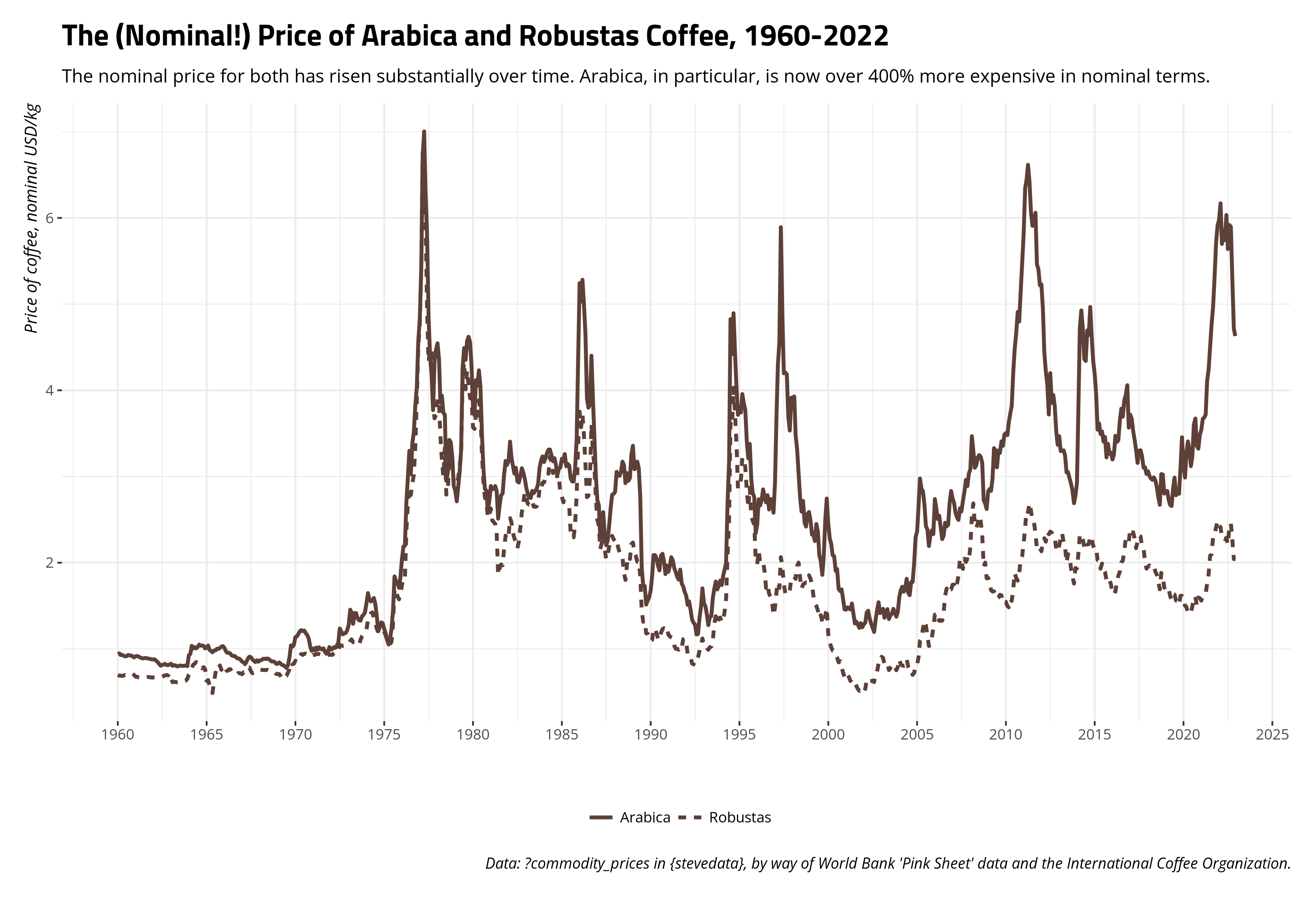 plot of chunk nominal-price-arabica-robustas-1960-2022