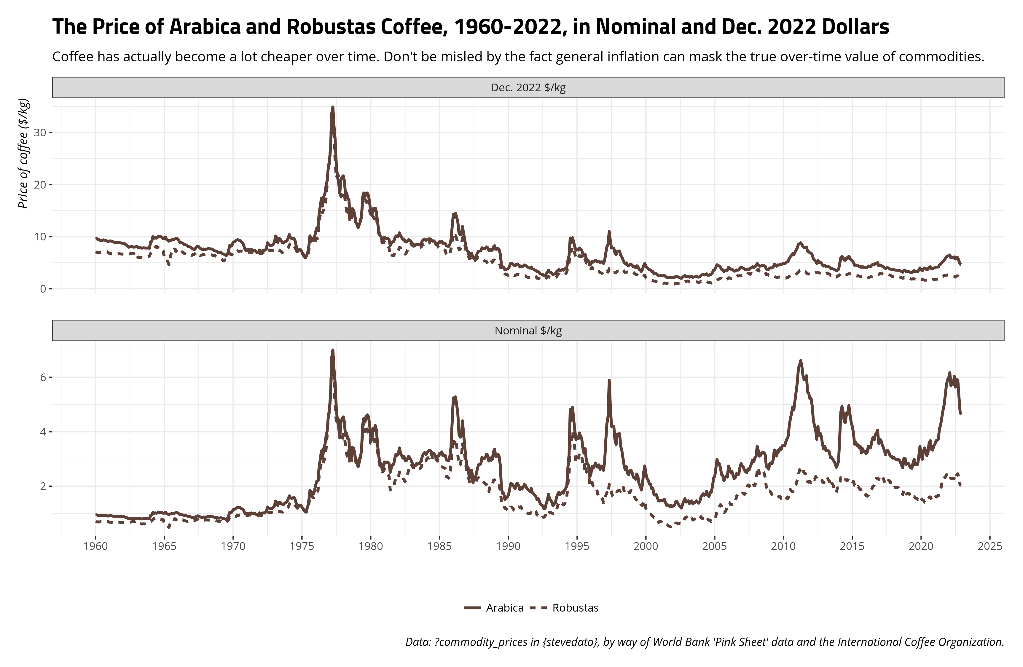 plot of chunk nominal-real-price-arabica-robustas-1960-2022