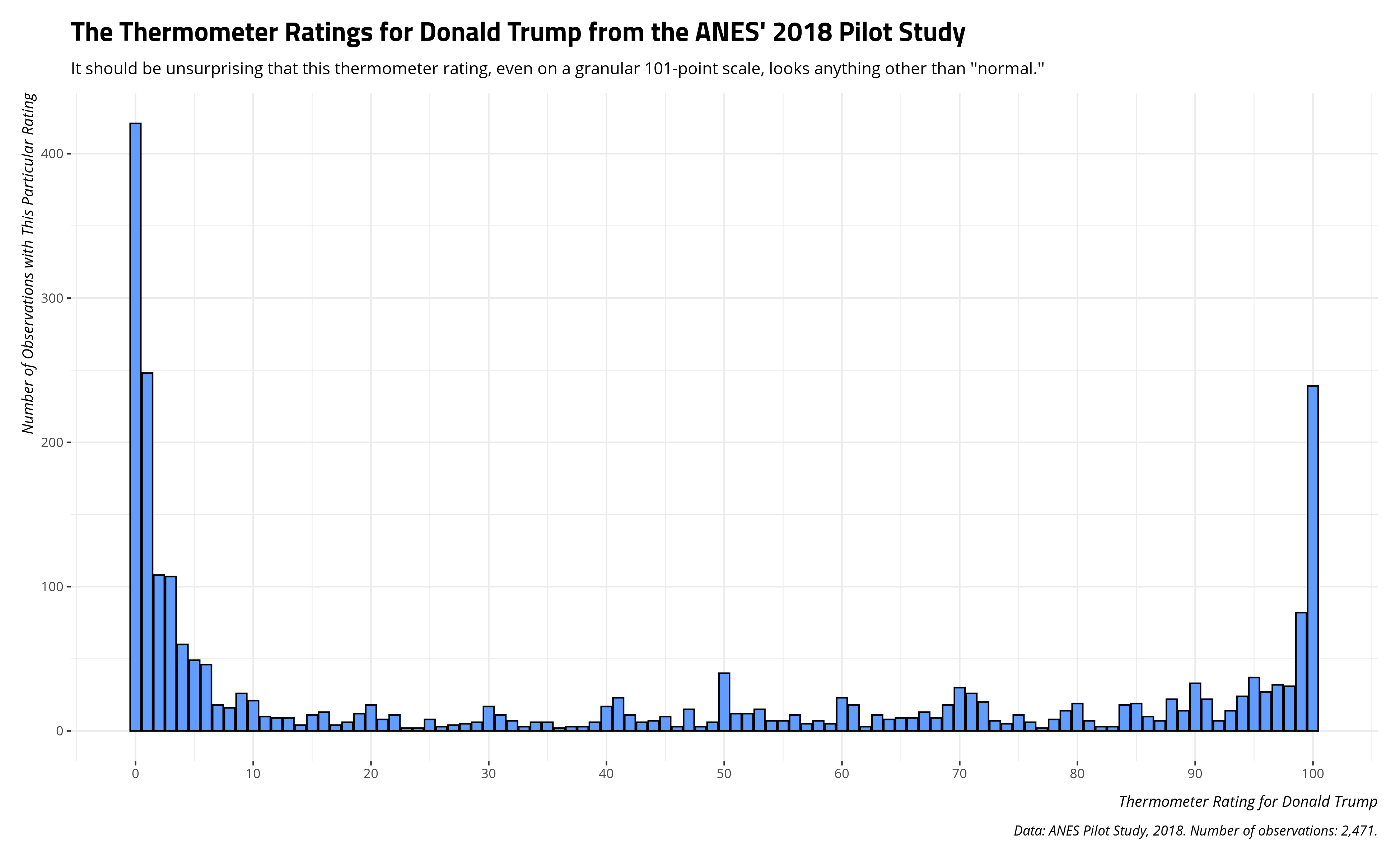 plot of chunk thermometer-rating-donald-trump-anes-2018