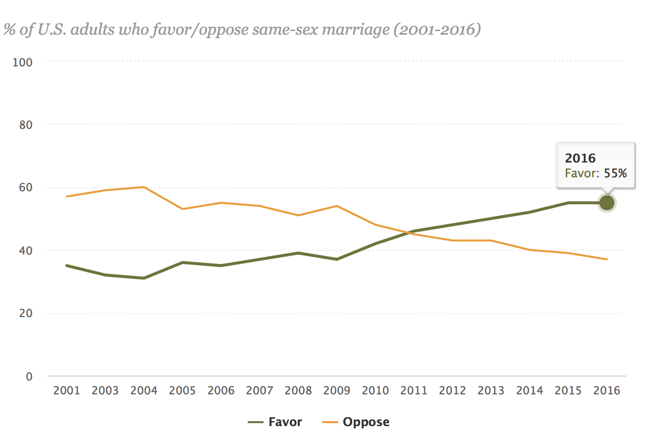 Support for same-sex marriage, 2001-2016 (Pew)