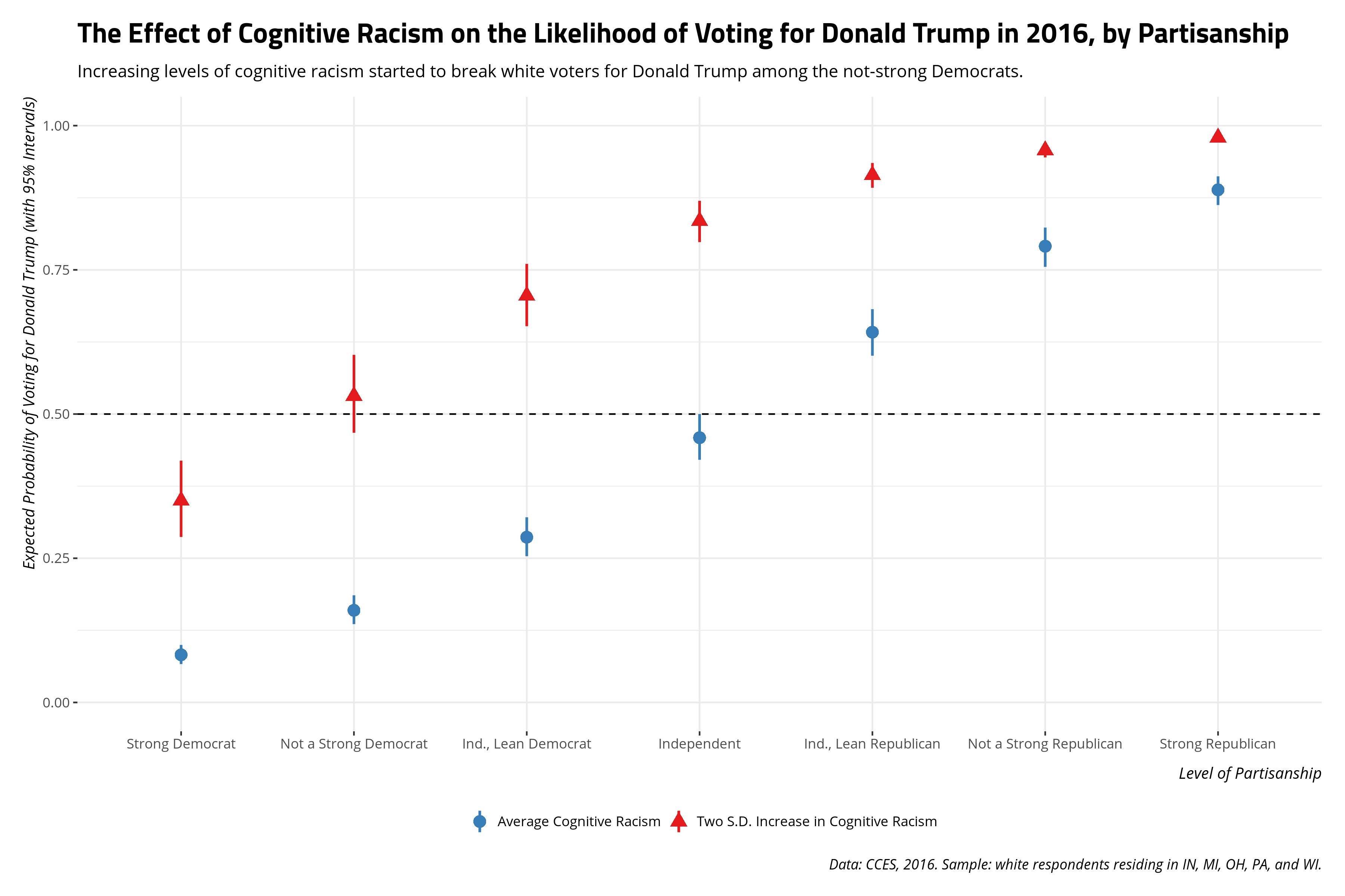 plot of chunk expected-probability-voting-trump-2016-midwest-racism-partisanship