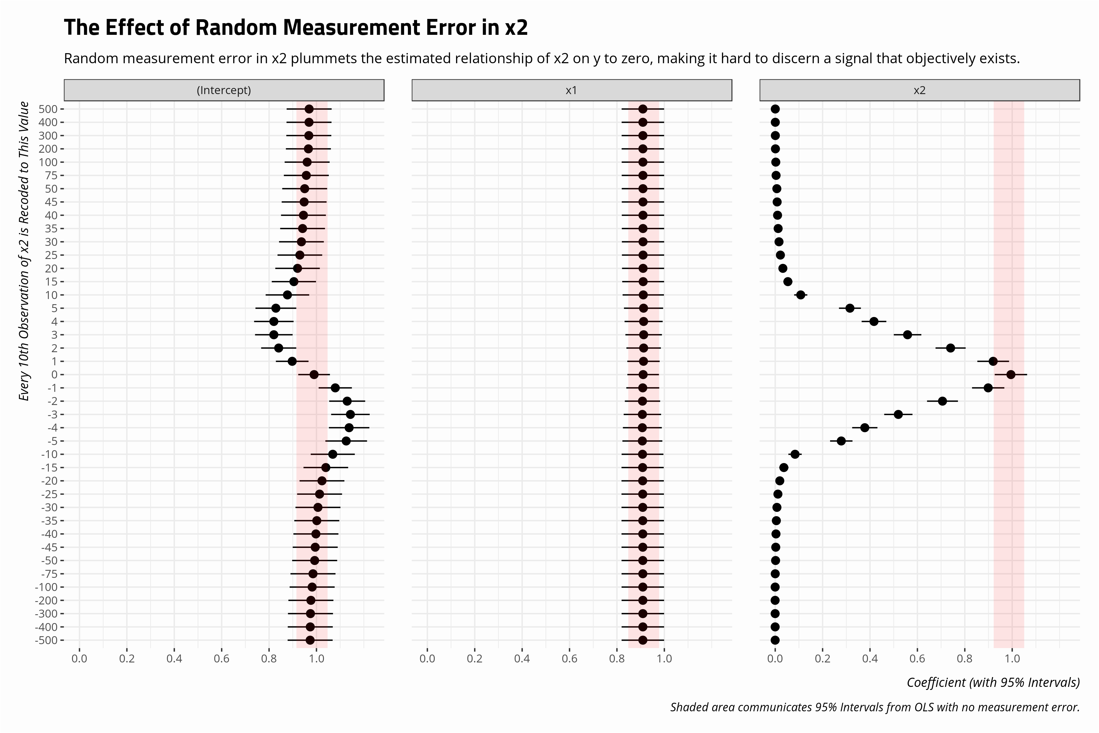 Visualizing Random Measurement Error in R | Steven V. Miller