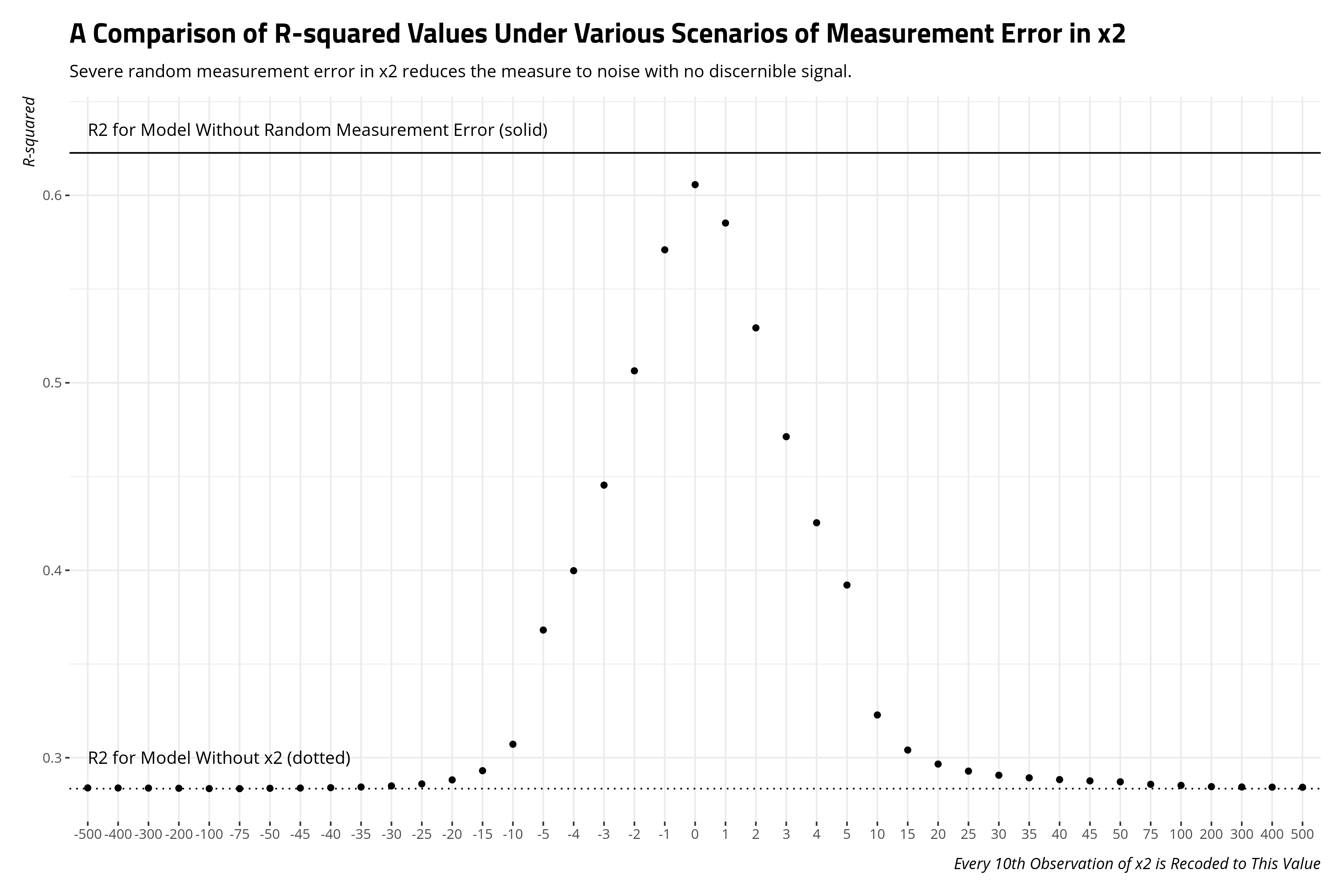 plot of chunk random-measurement-error-x2-rsq