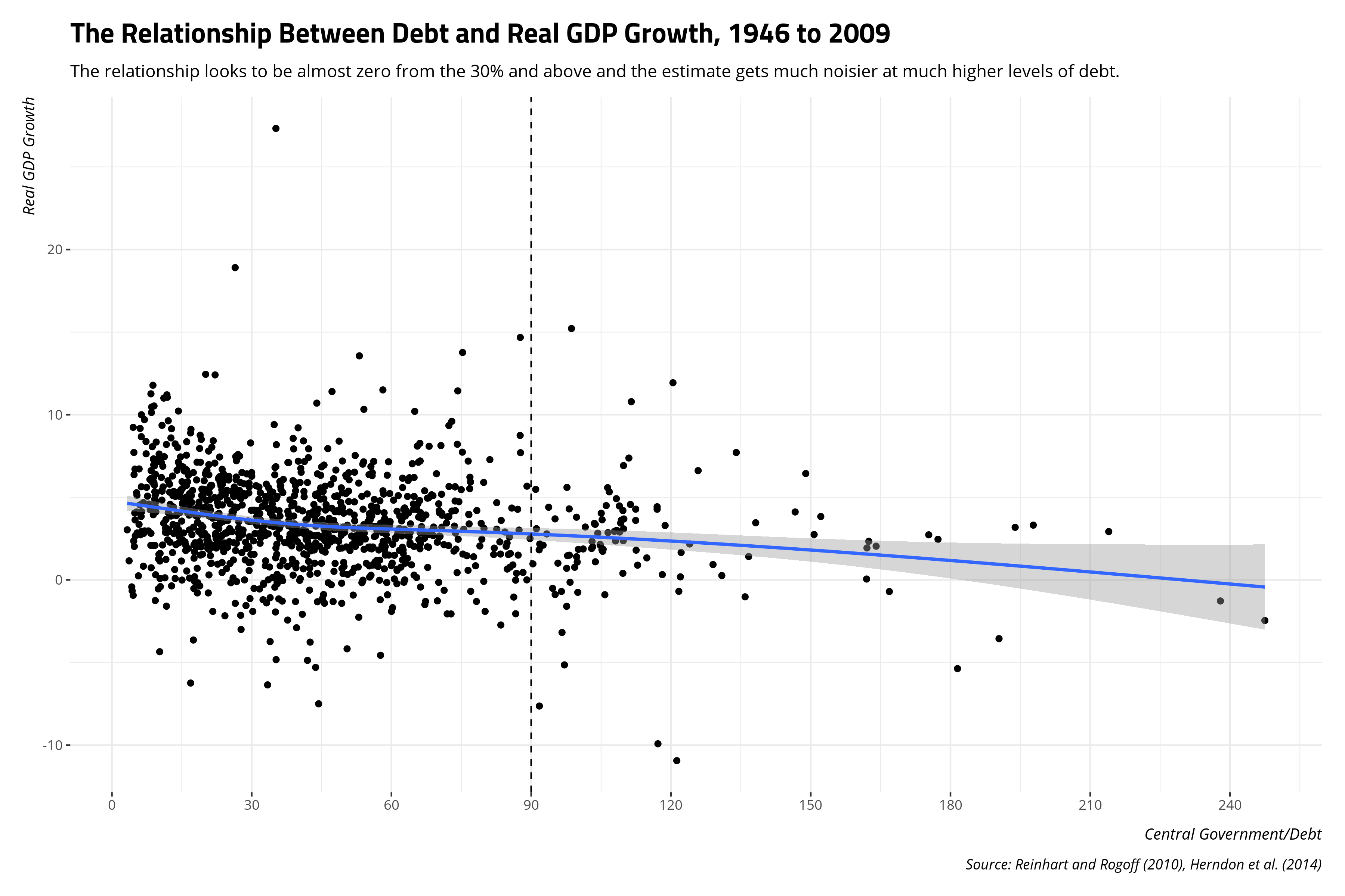 plot of chunk relationship-between-debt-real-gdp-growth-1946-2009
