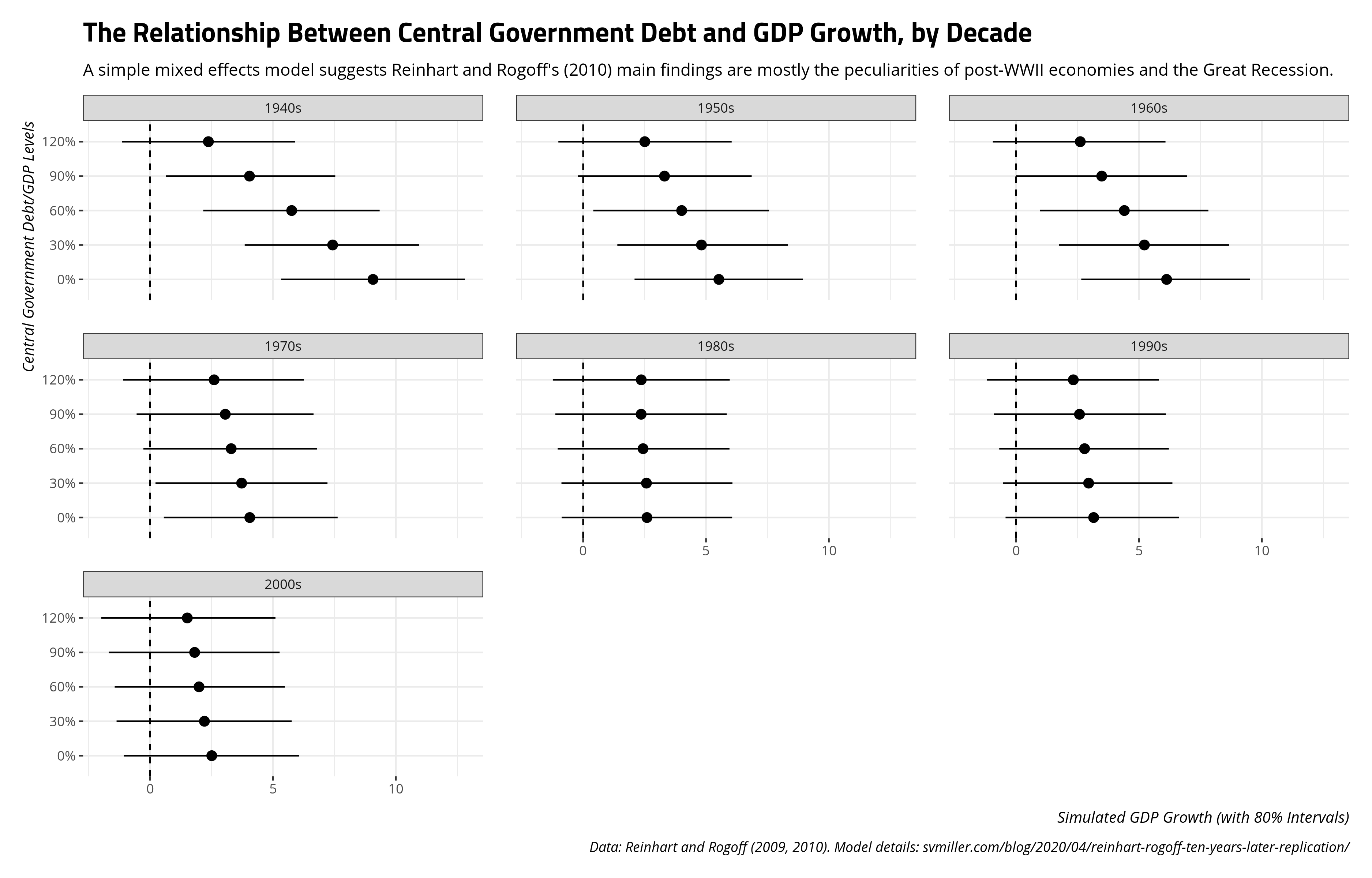 plot of chunk relationship-between-debt-real-gdp-growth-by-decade