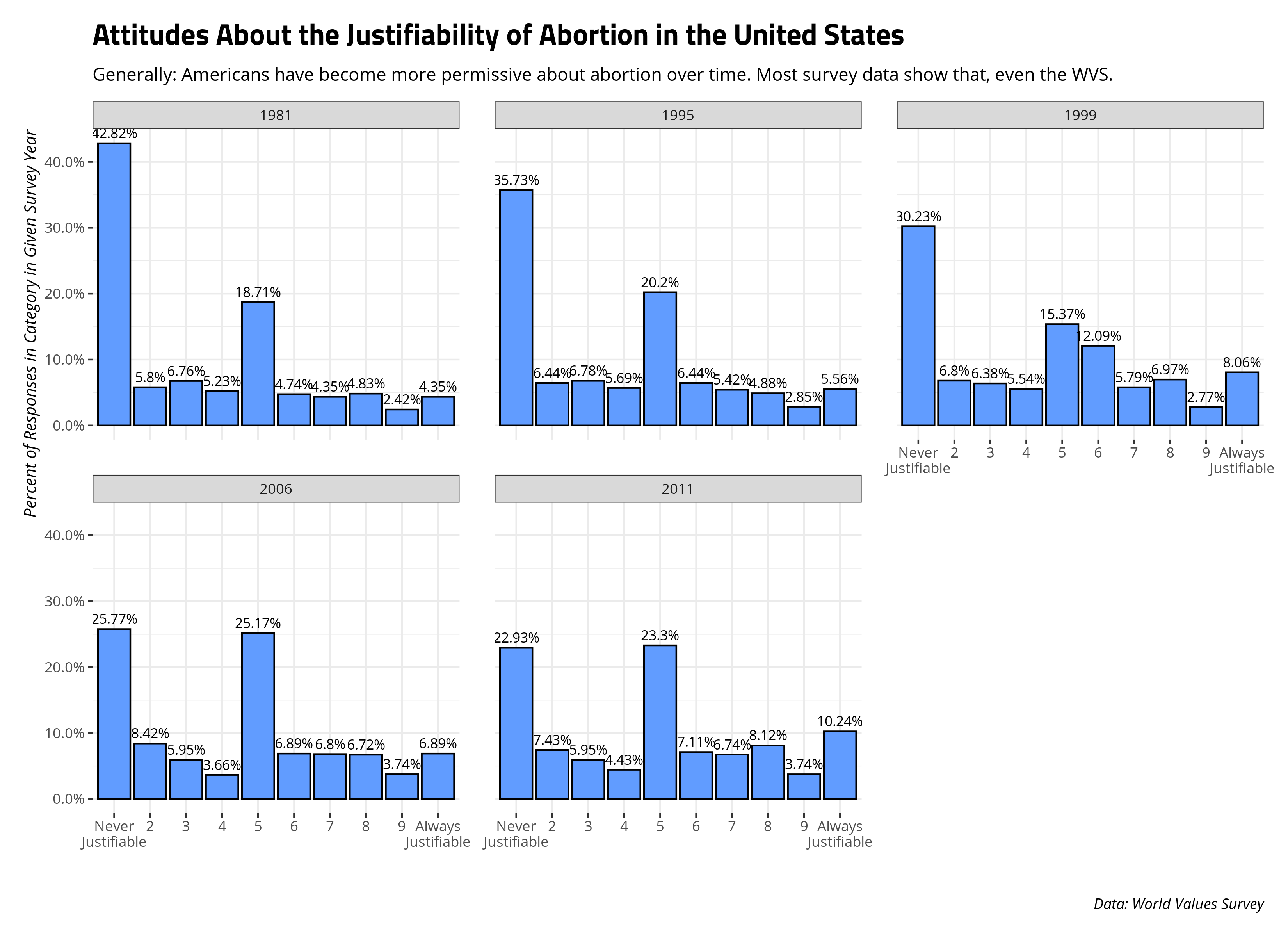 plot of chunk abortion-attitudes-united-states-wvs-1981-2011