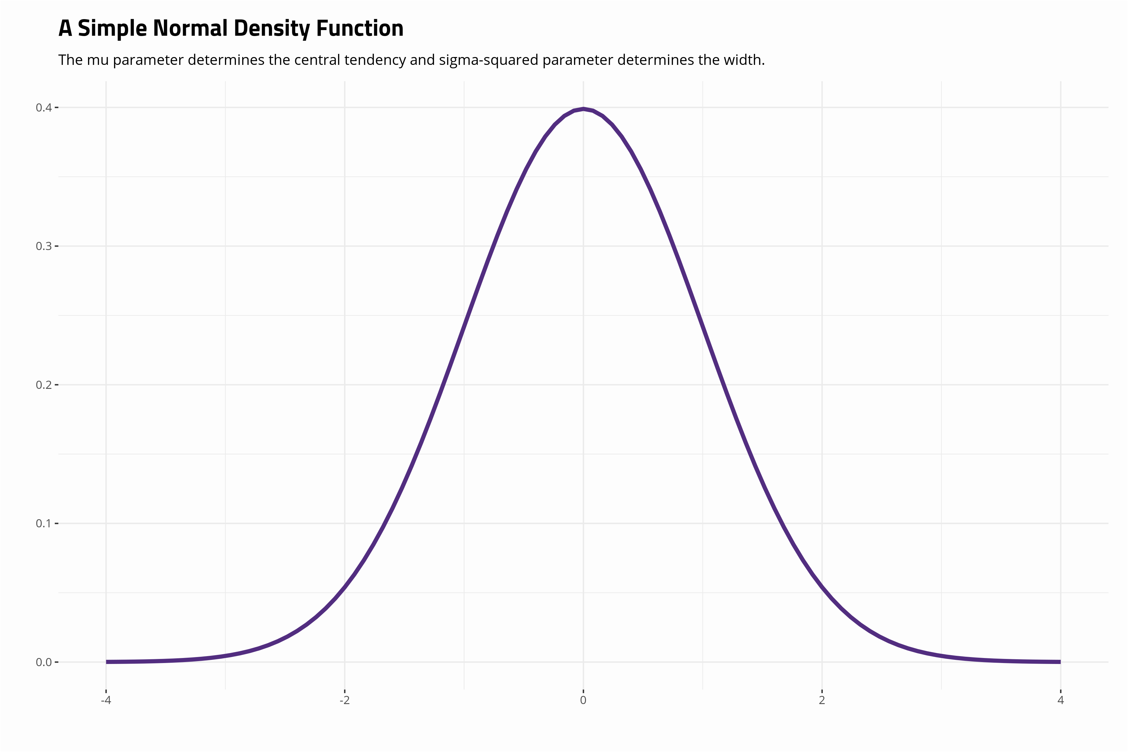 The Normal Distribution, Central Limit Theorem, and Inference from a