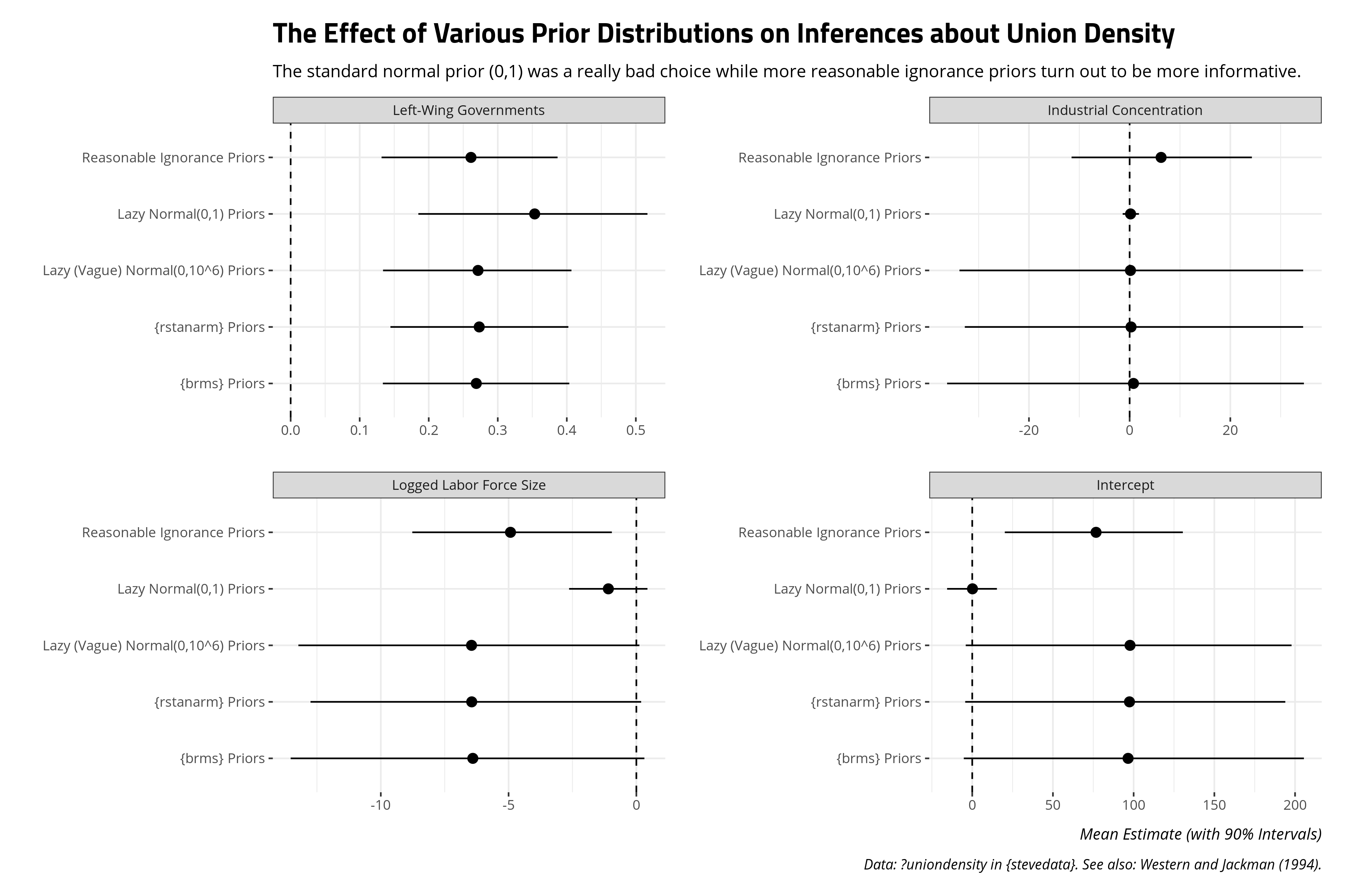 plot of chunk effect-various-priors-union-density