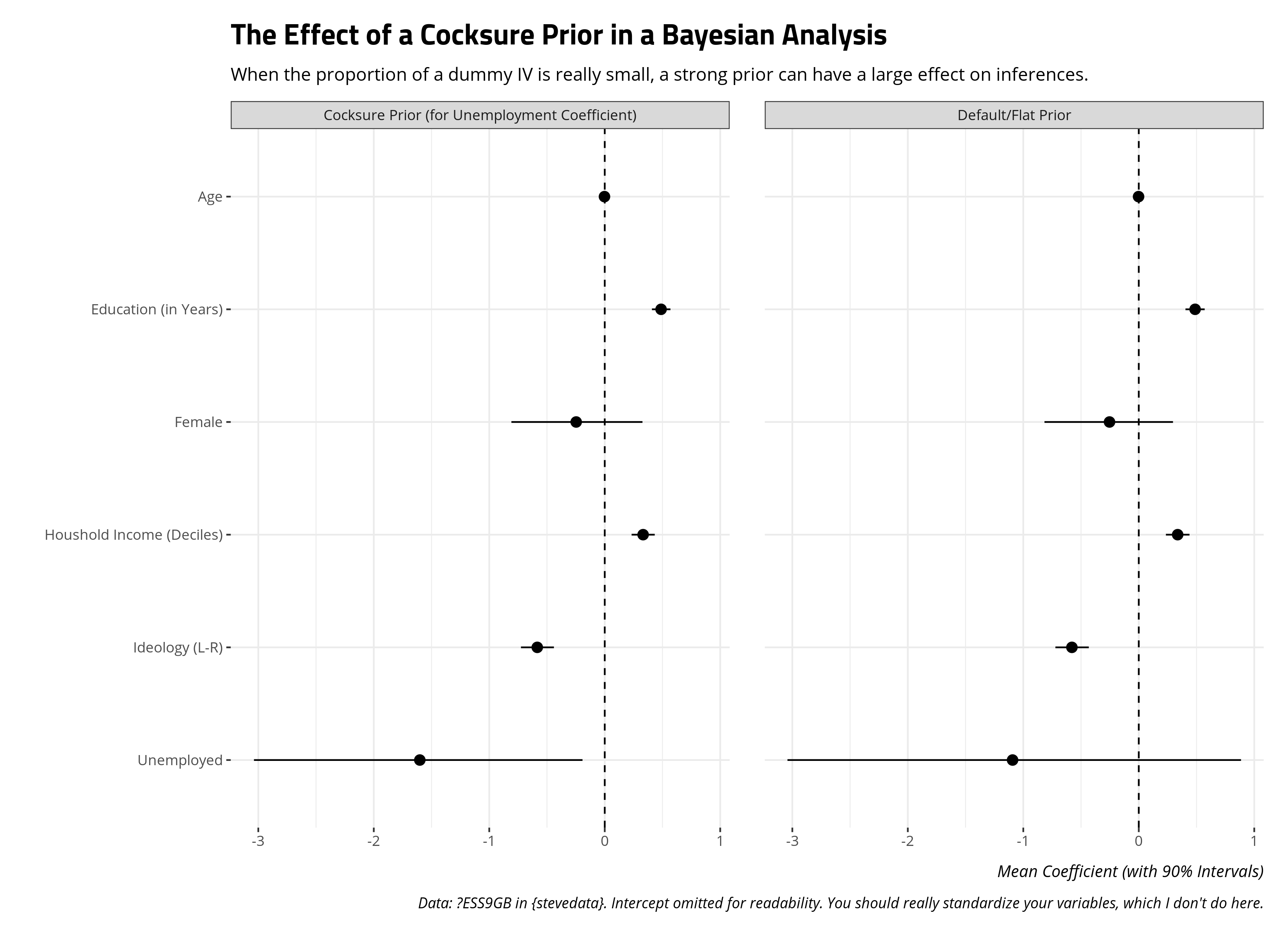 plot of chunk the-effect-of-a-cocksure-prior